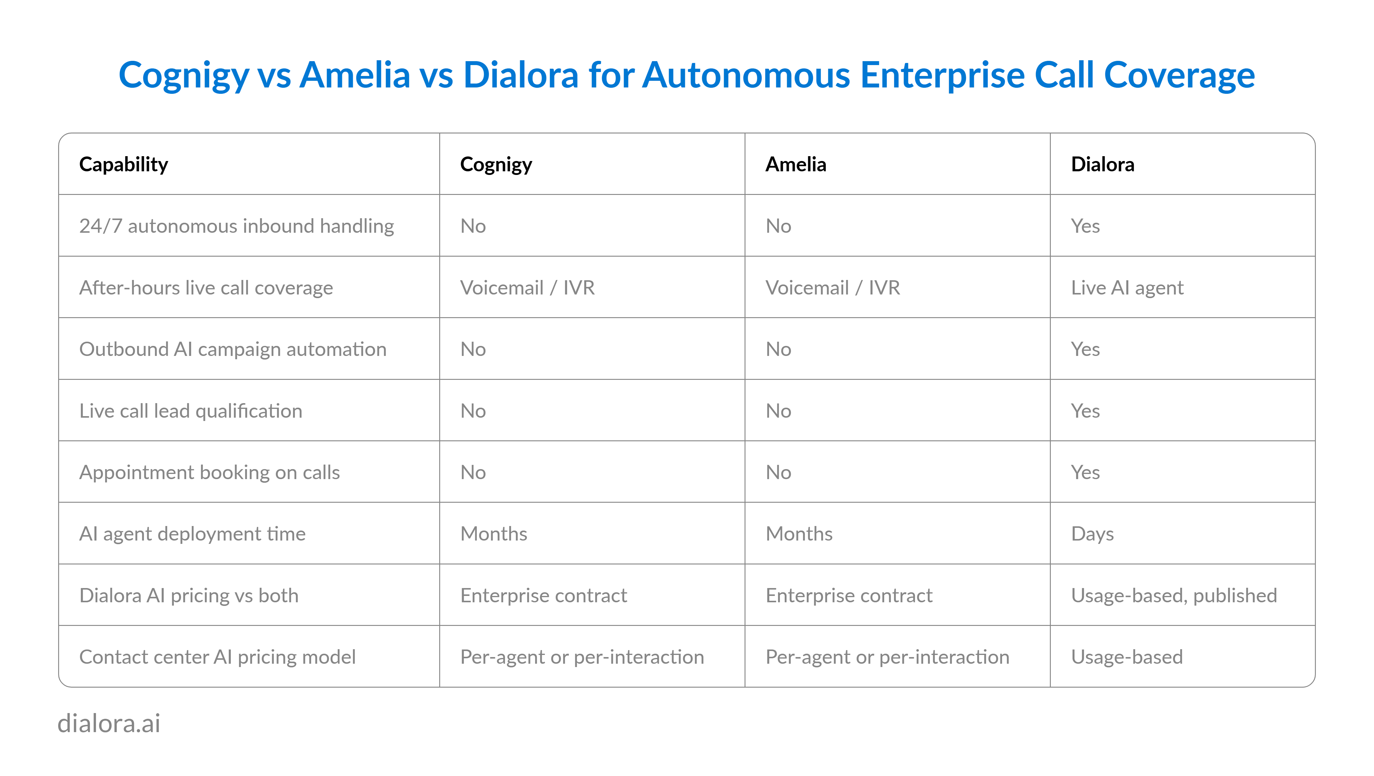Cognigy vs Amelia vs Dialora for Autonomous Enterprise Call Coverage - Preview