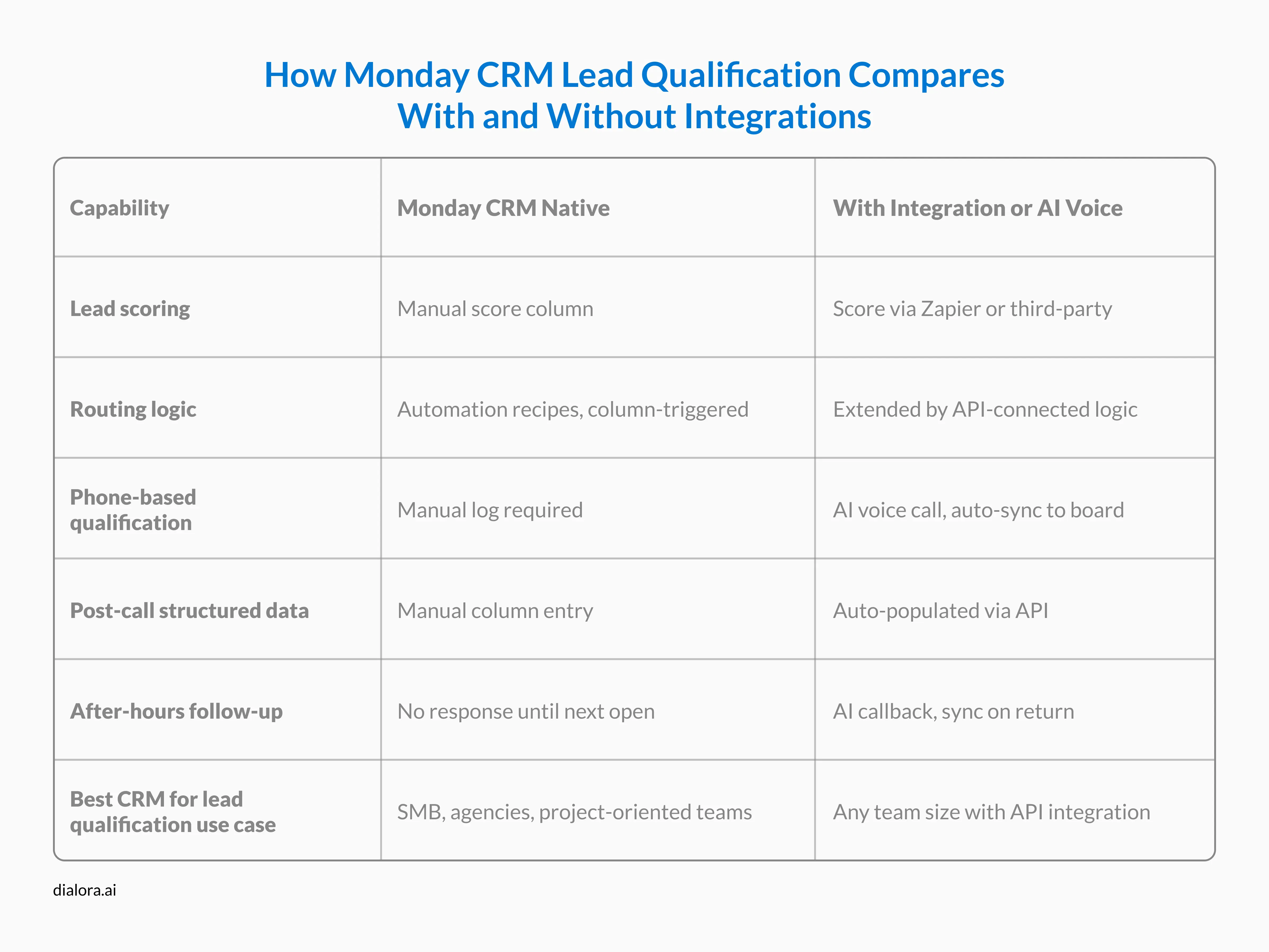 How Monday CRM Lead Qualification Compares With and Without Integrations - Preview