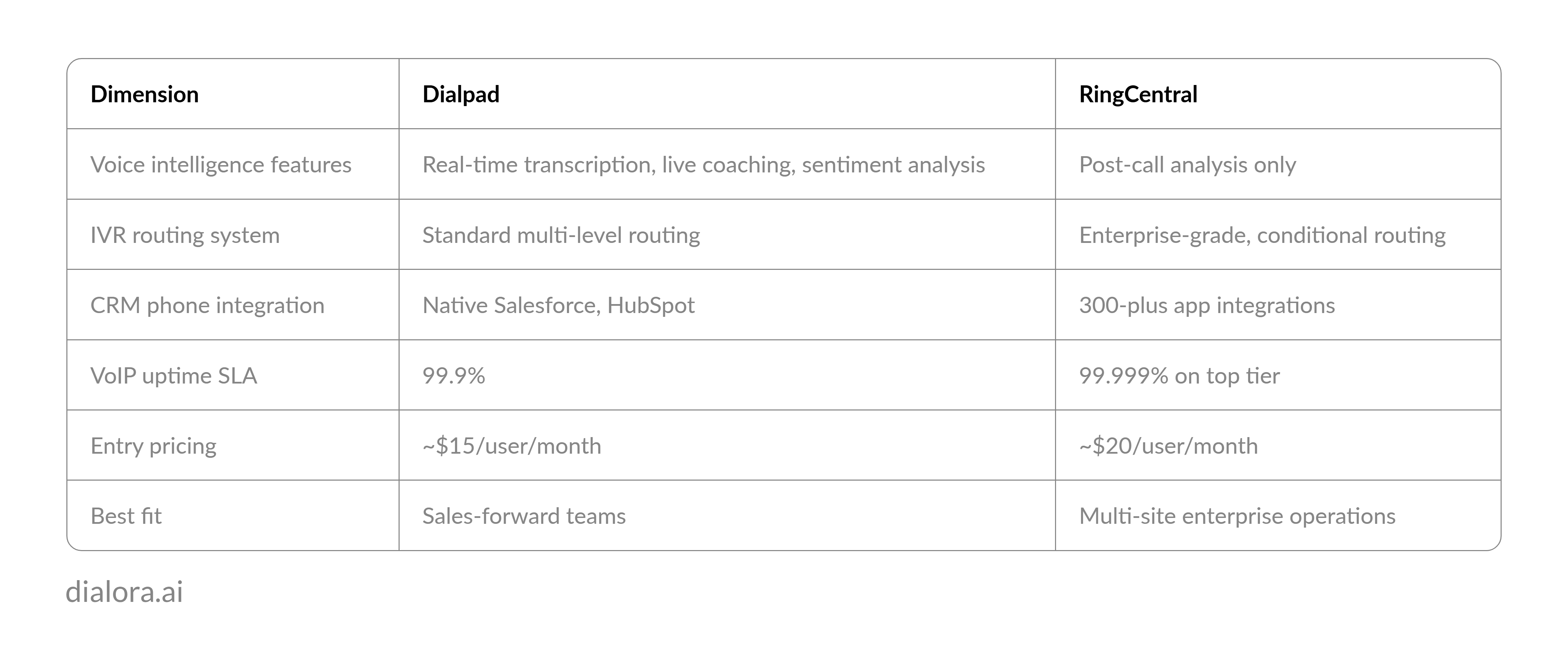 Dialpad vs RingCentral Feature Comparison for Business Communication Teams - Preview