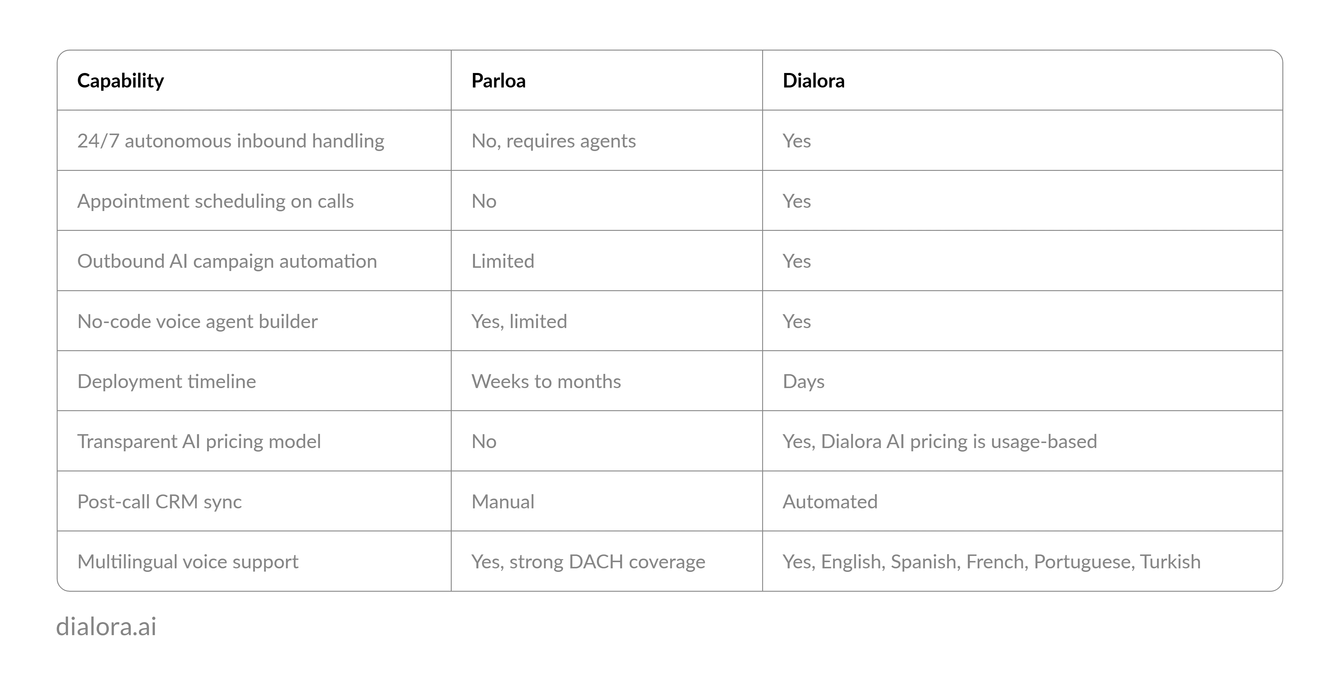 Parloa vs Dialora for Autonomous Contact Center AI Call Handling - Preview