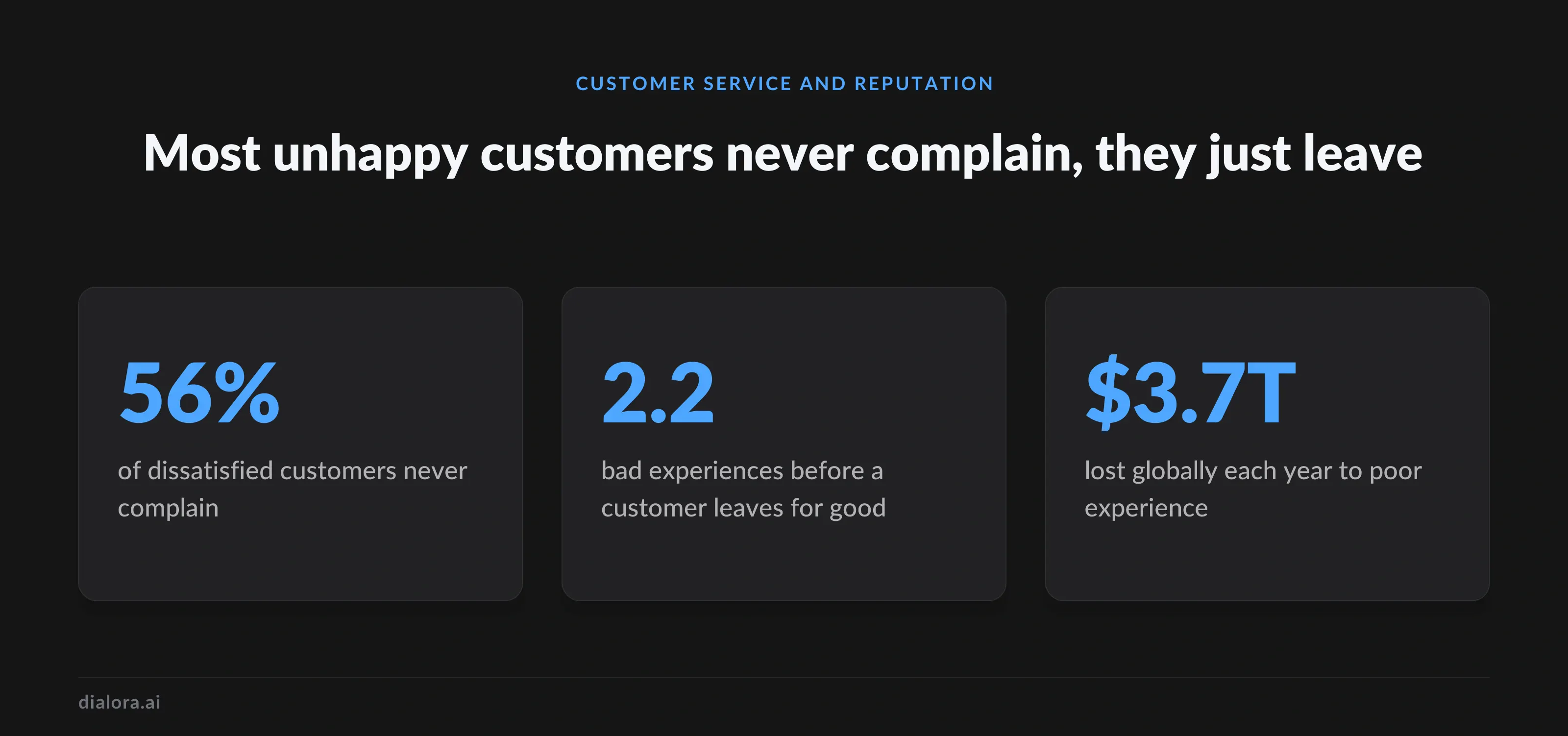 Most unhappy customers never complain, they just leave - Preview