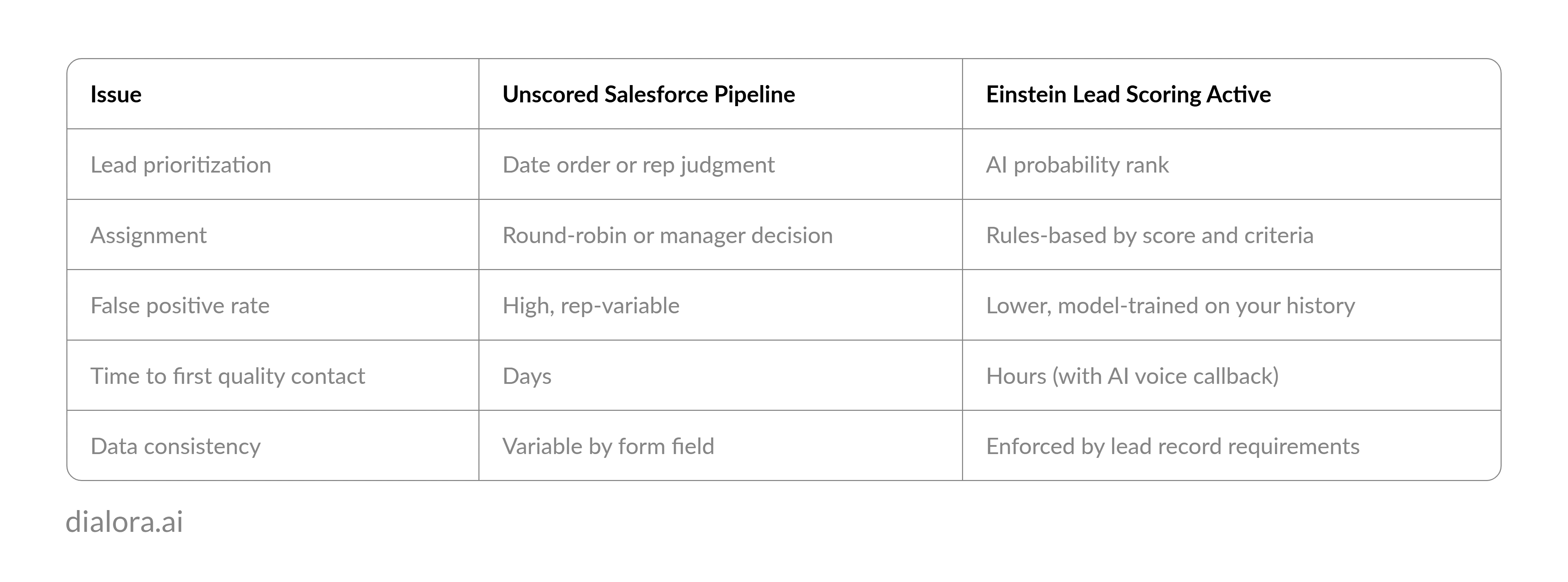 Why the Salesforce Lead Qualification Process Breaks Without Automation - Preview