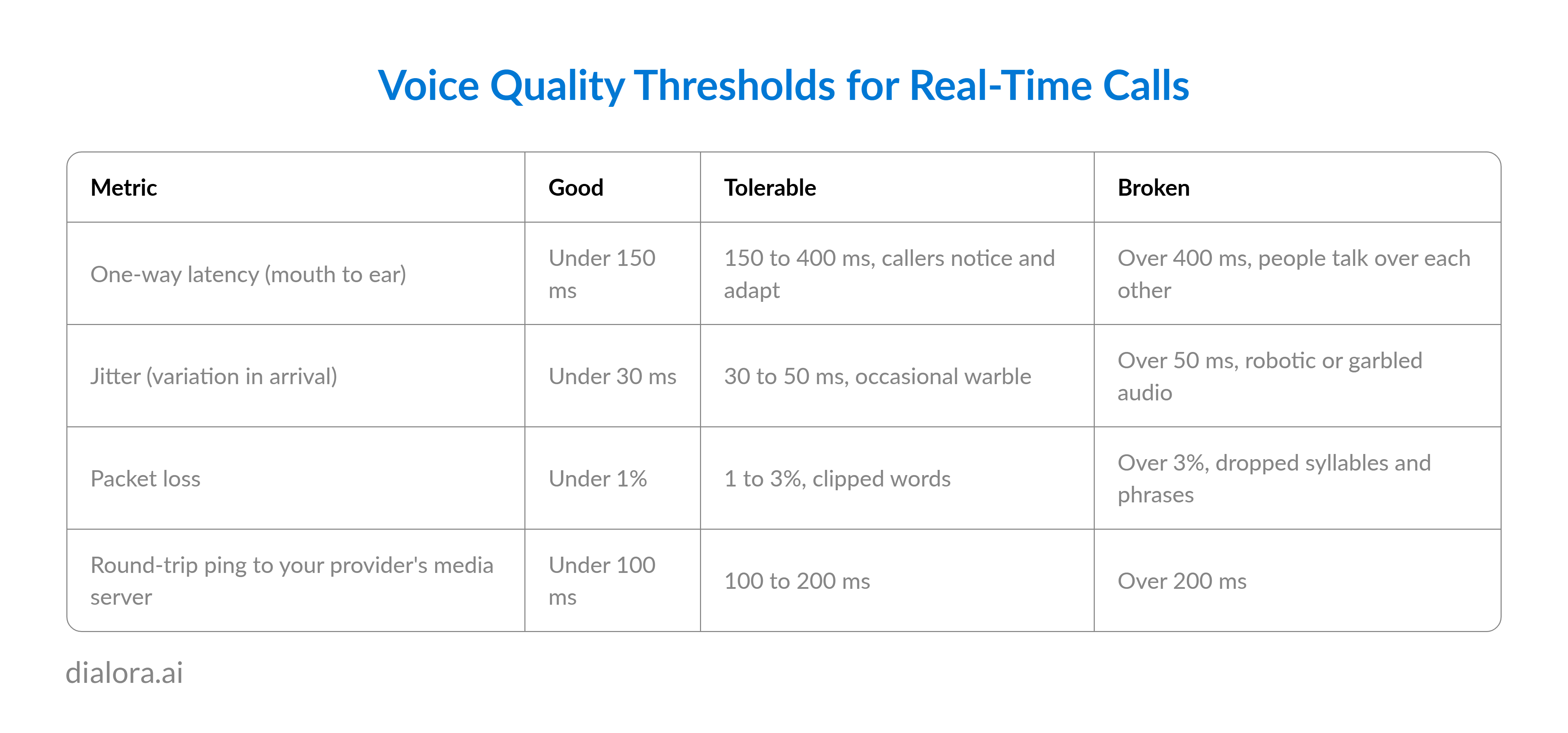Voice Quality Thresholds for Real-Time Calls - Preview