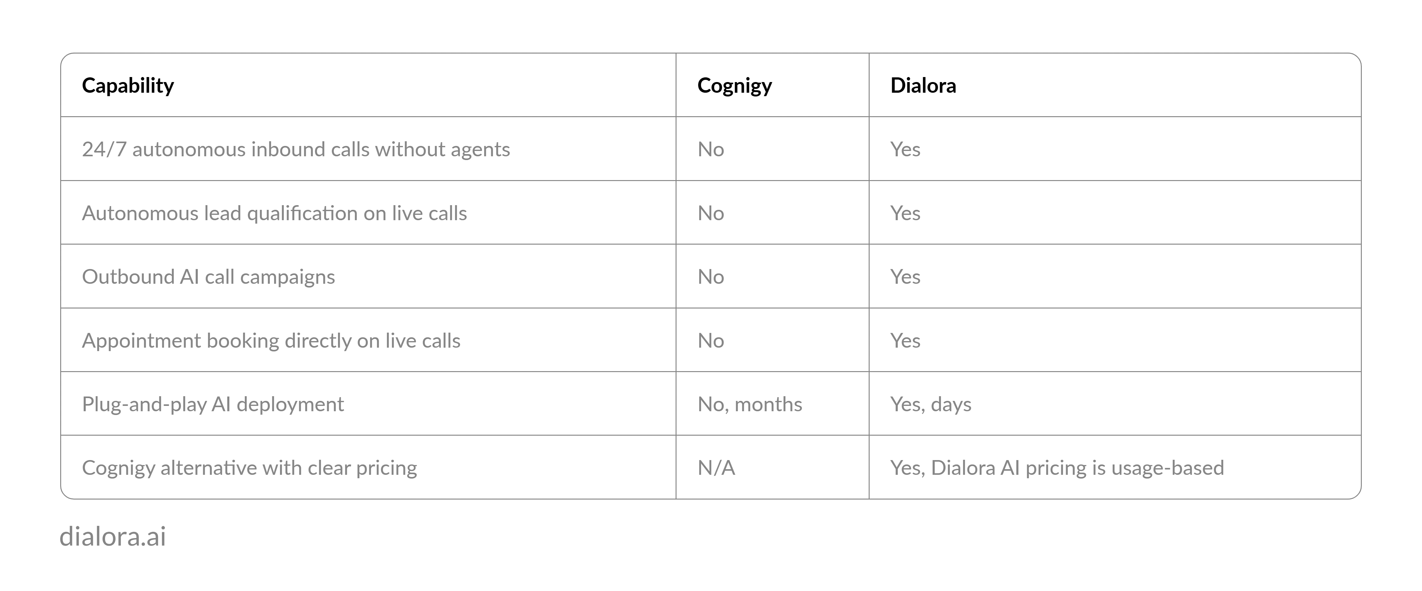 Cognigy vs Dialora for Autonomous AI Call Handling in Enterprise and Mid-Market Operations - Preview