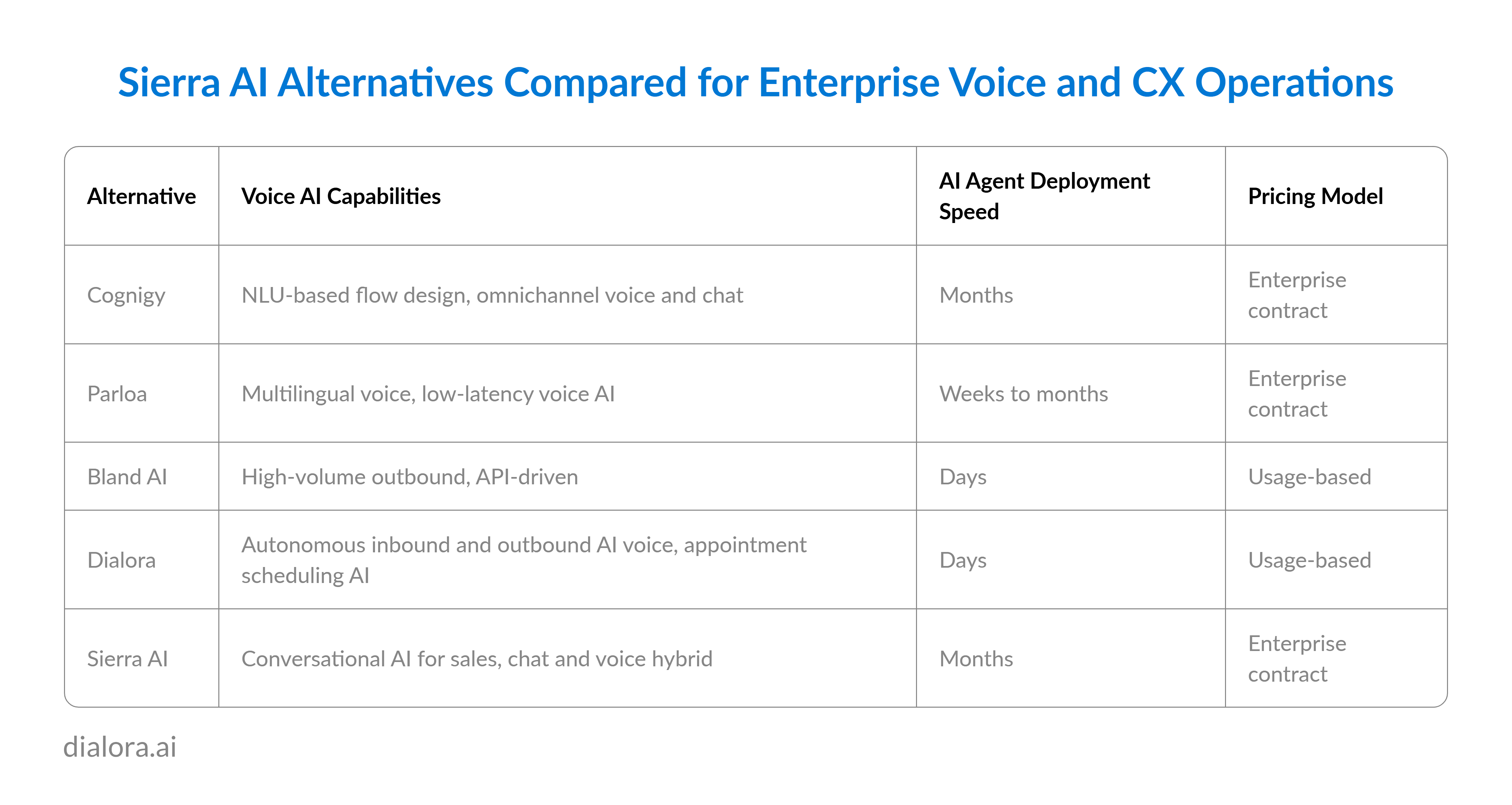 Sierra AI Alternatives Compared for Enterprise Voice and CX Operations - Preview