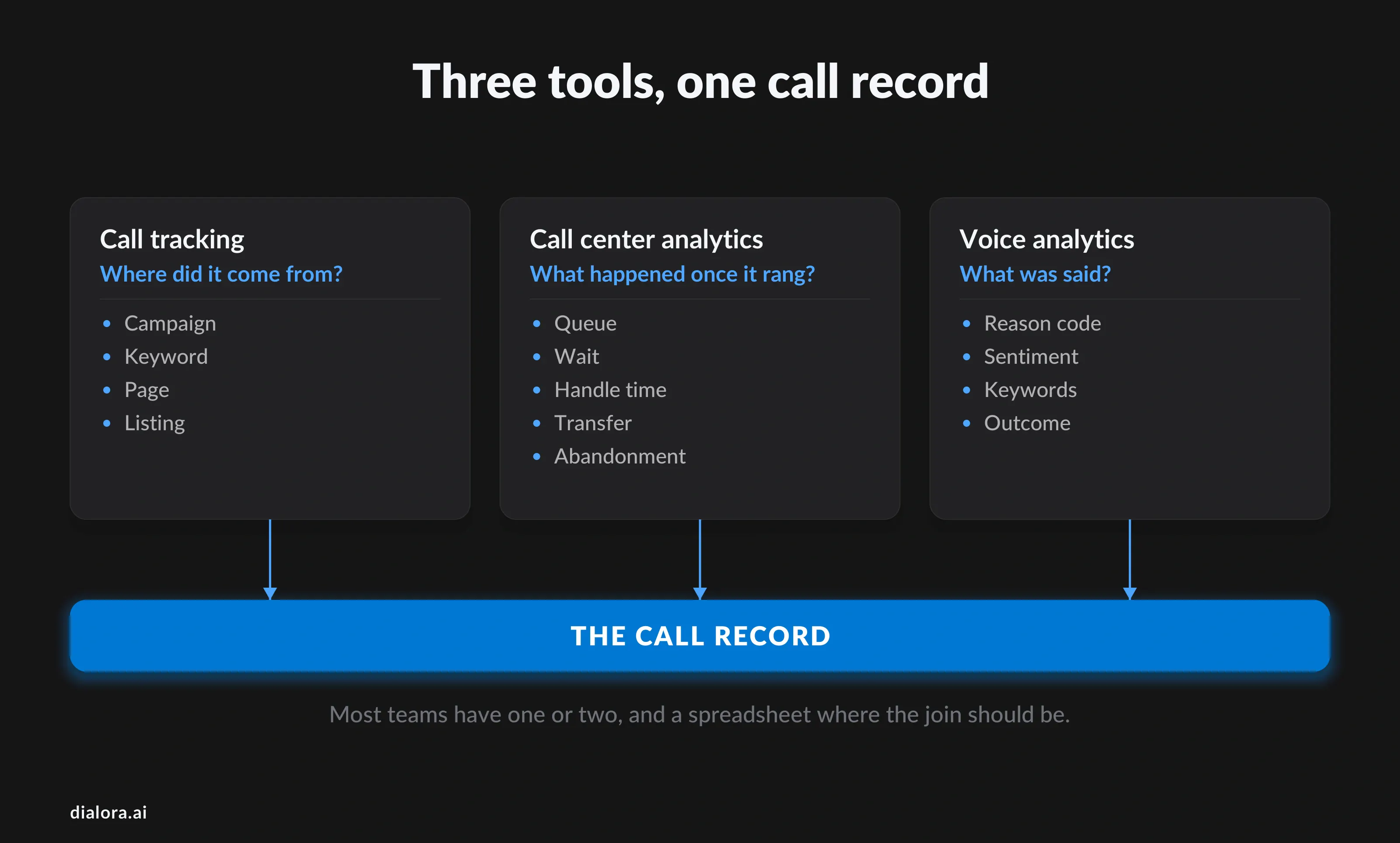 Three tools, one call record - Preview