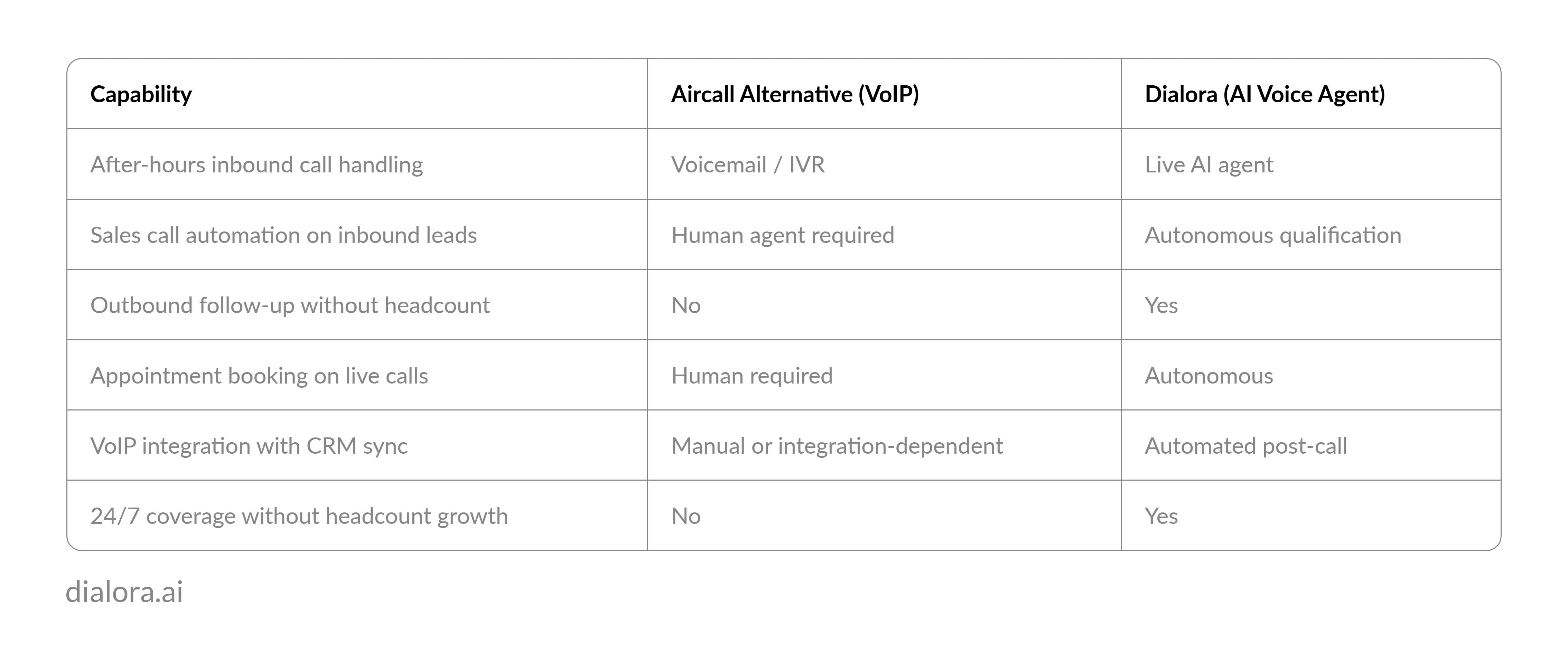 How Traditional VoIP Alternatives Compare to AI Voice Agents for Growing Team Call Coverage - Preview