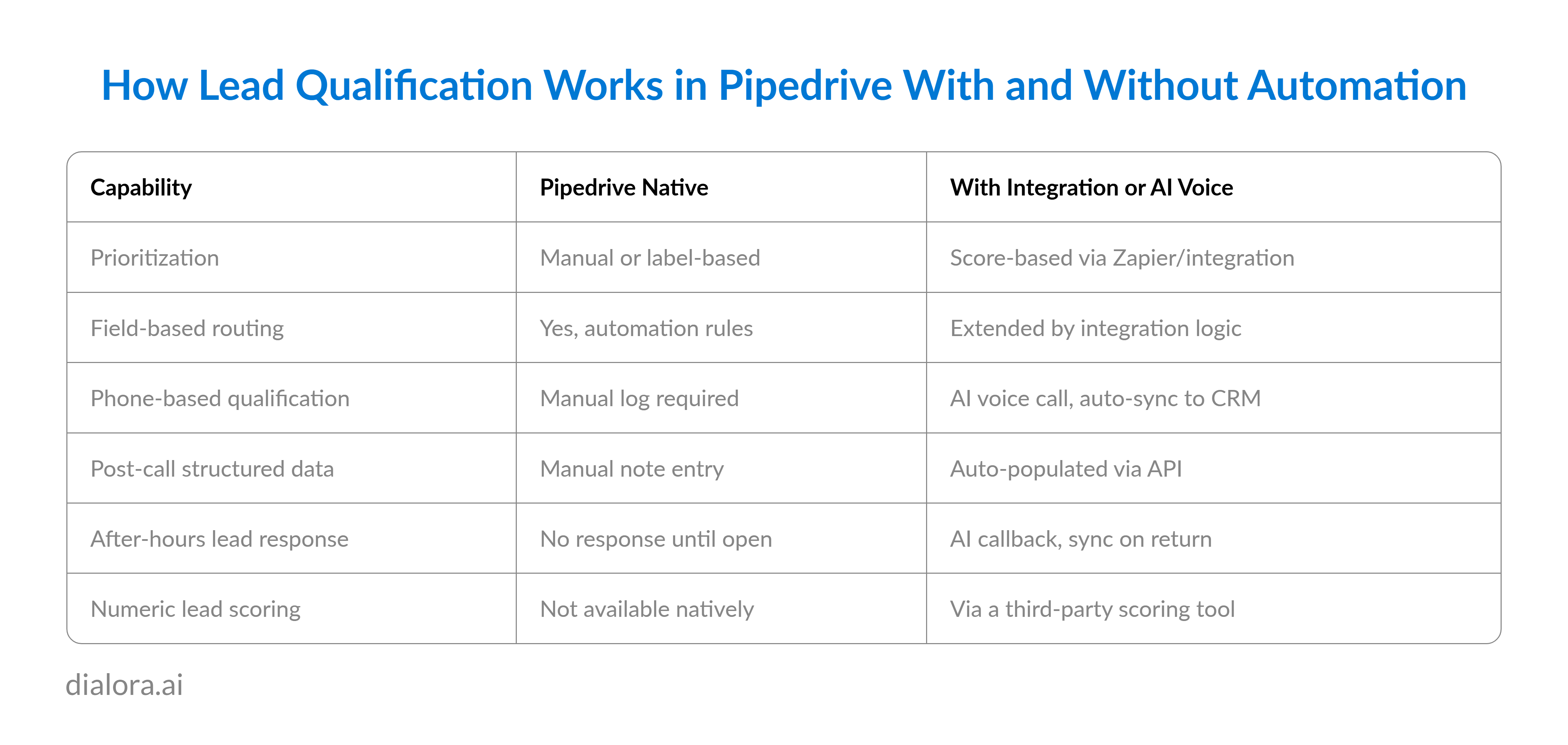 How Lead Qualification Works in Pipedrive With and Without Automation - Preview