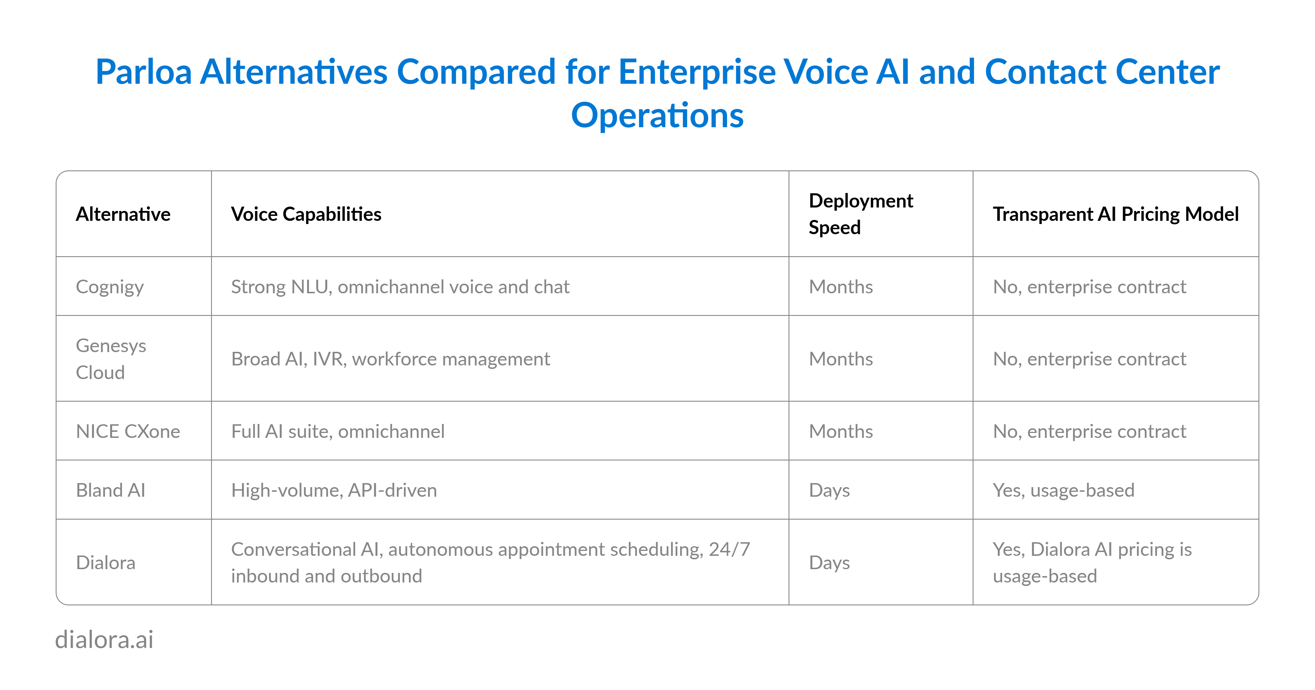 Parloa Alternatives Compared for Enterprise Voice AI and Contact Center Operations - Preview