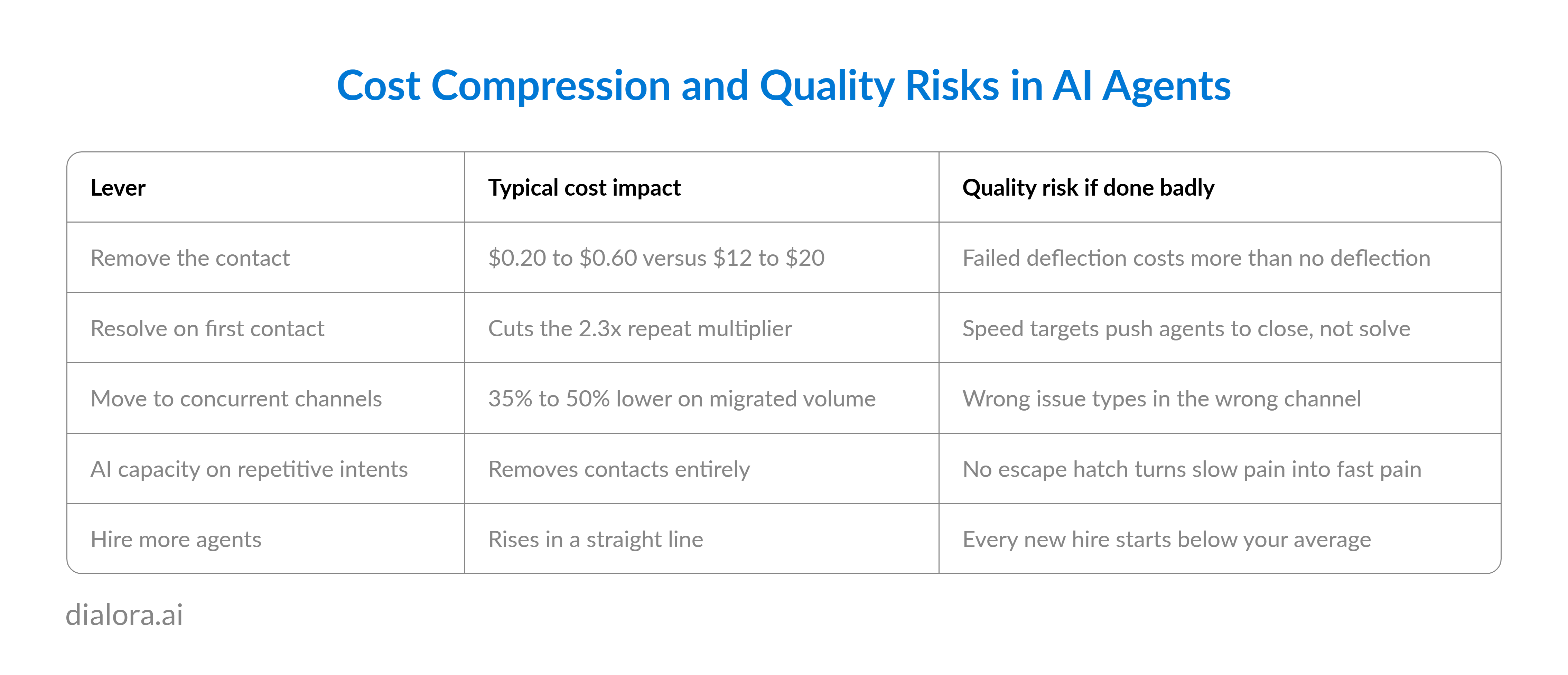 Cost Compression and Quality Risks in AI Agents - Preview