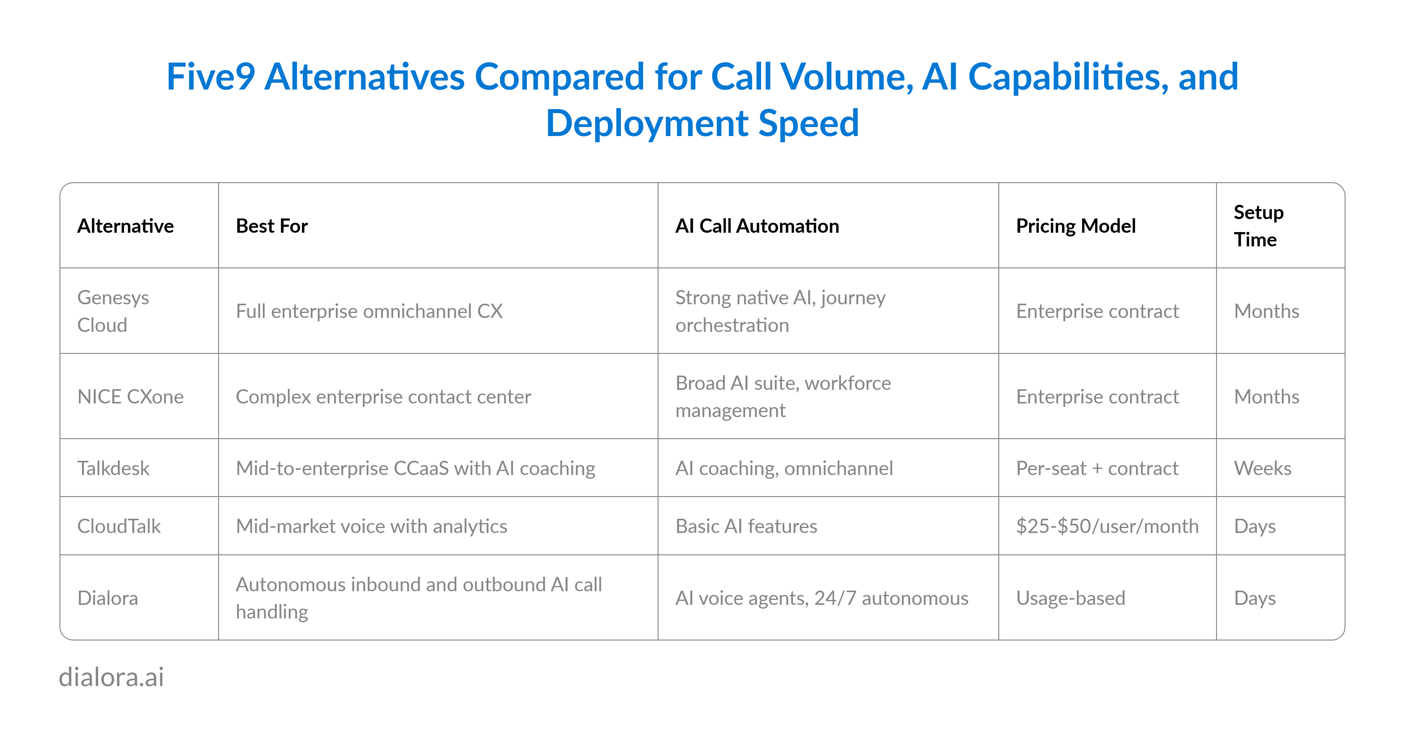 Five9 Alternatives Compared for Call Volume, AI Capabilities, and Deployment Speed - Preview