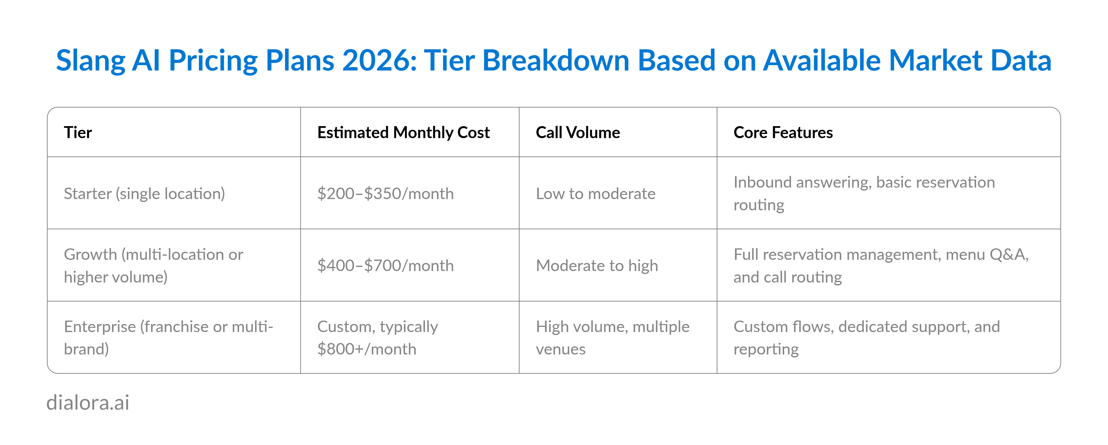 Slang AI Pricing Plans 2026: Tier Breakdown Based on Available Market Data - Preview
