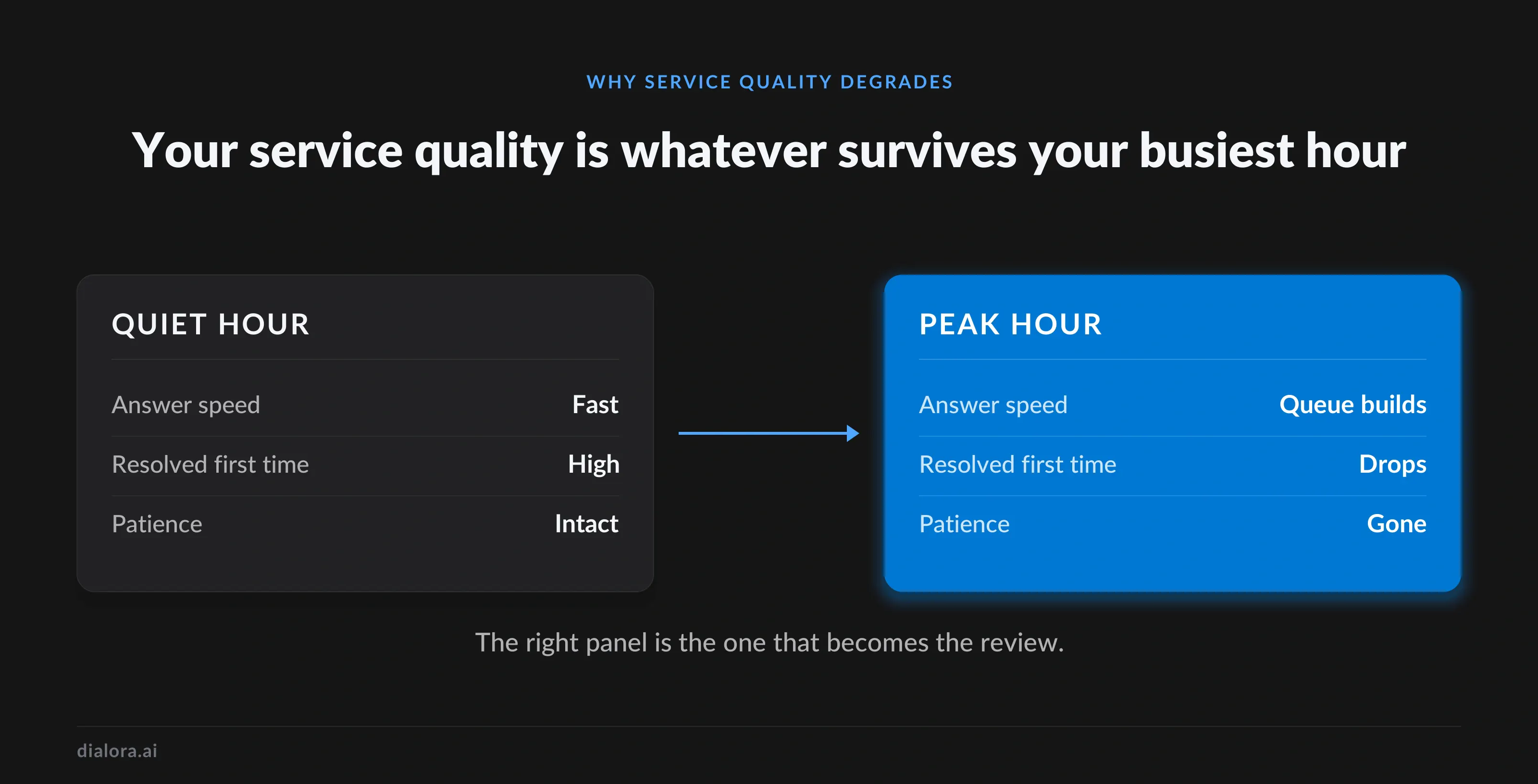 Your service qulity is whatever survives your busiest hour - Preview