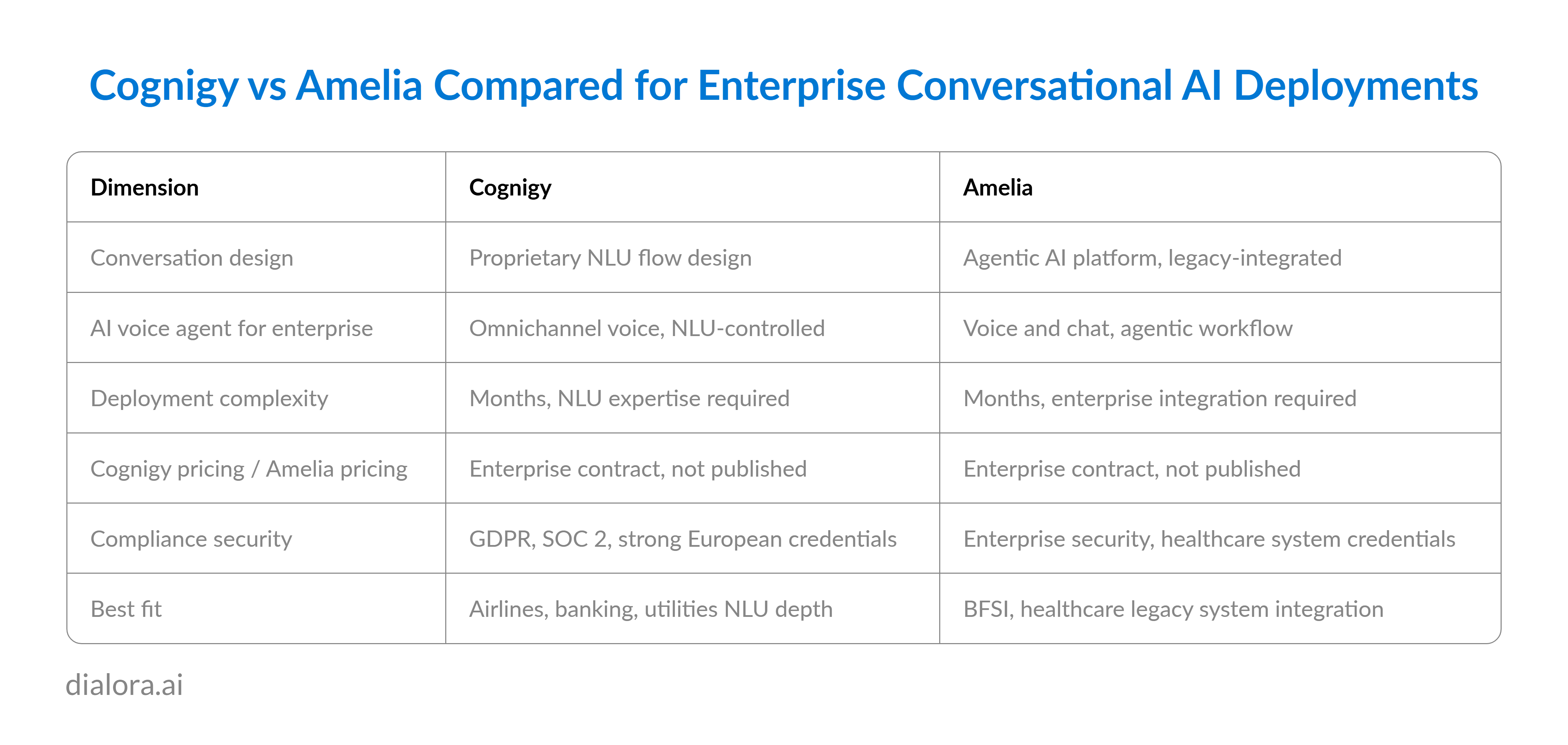 Cognigy vs Amelia Compared for Enterprise Conversational AI Deployments - Preview