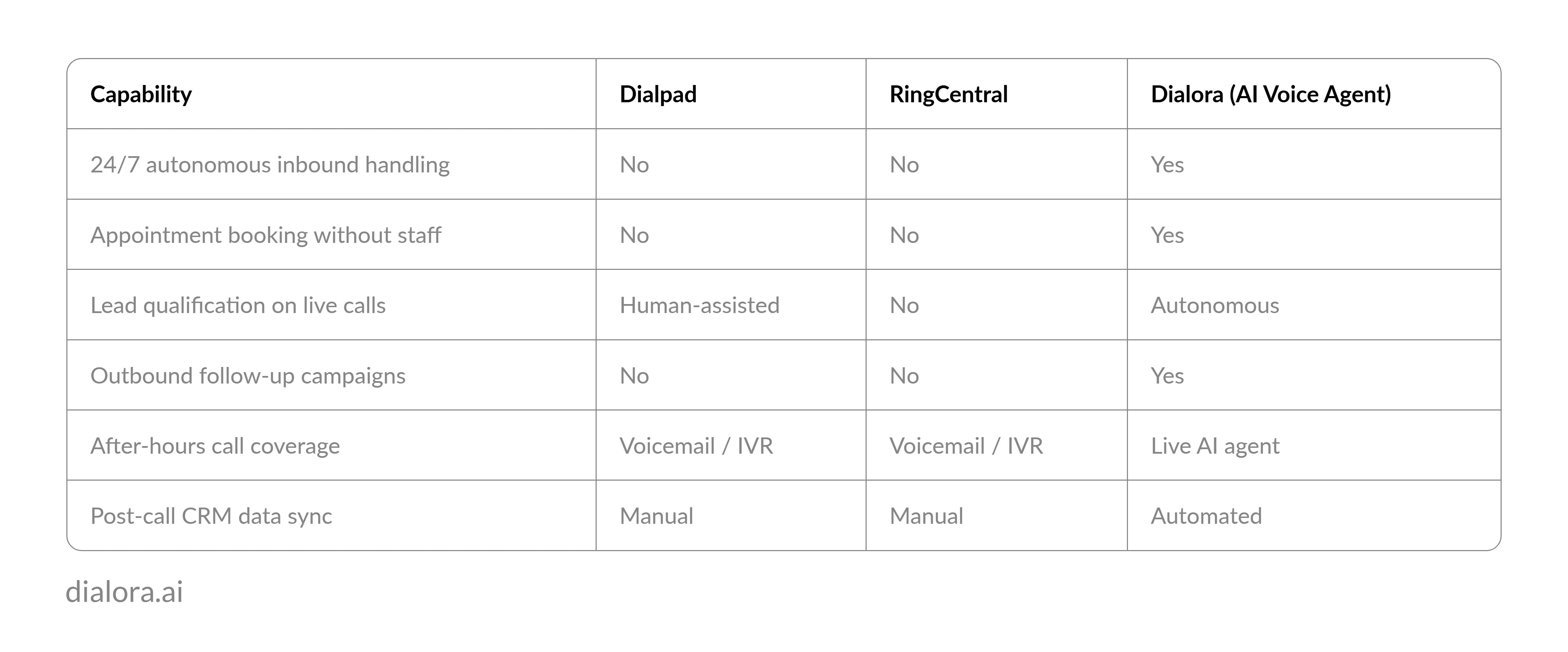 dialora vs dialpad vs ringcentral - Preview