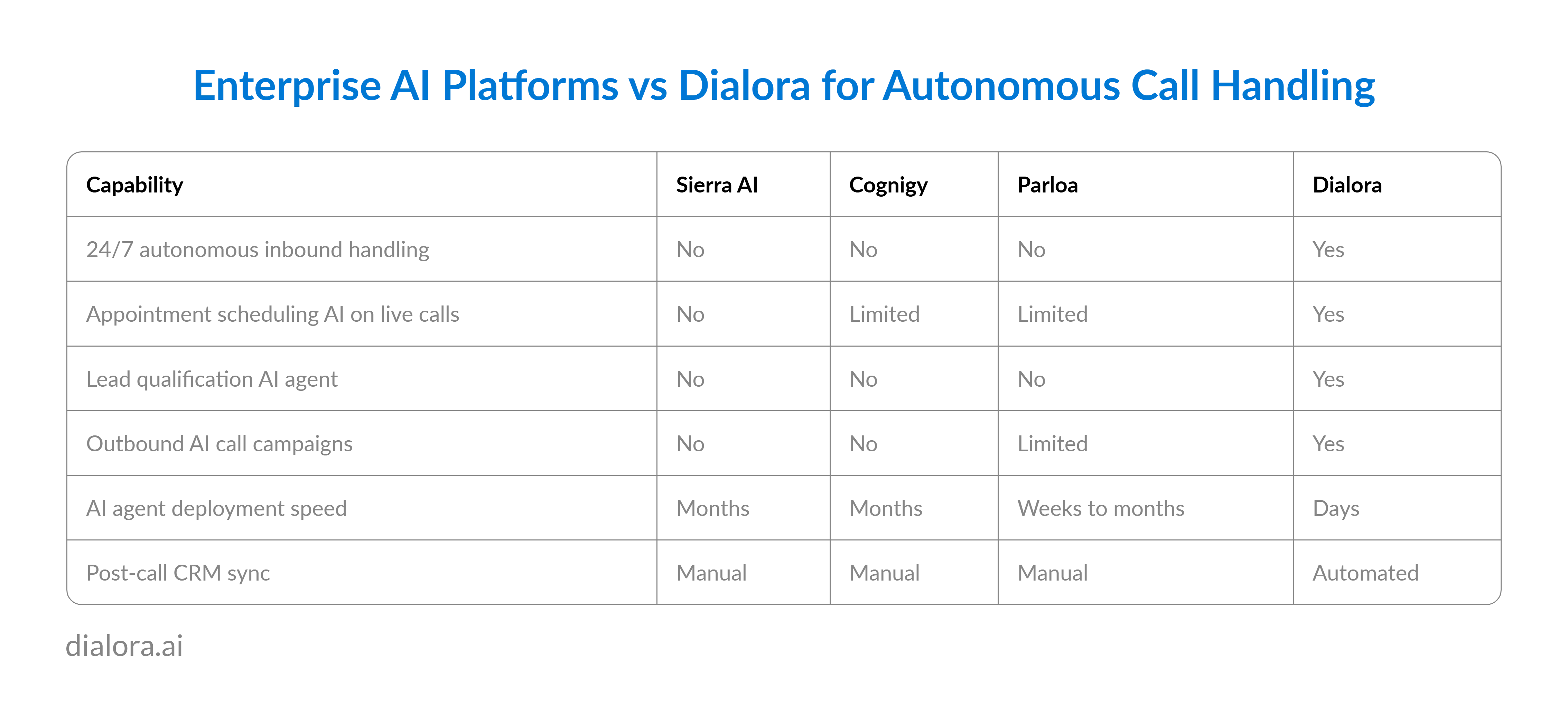 Enterprise AI Platforms vs Dialora for Autonomous Call Handling - Preview