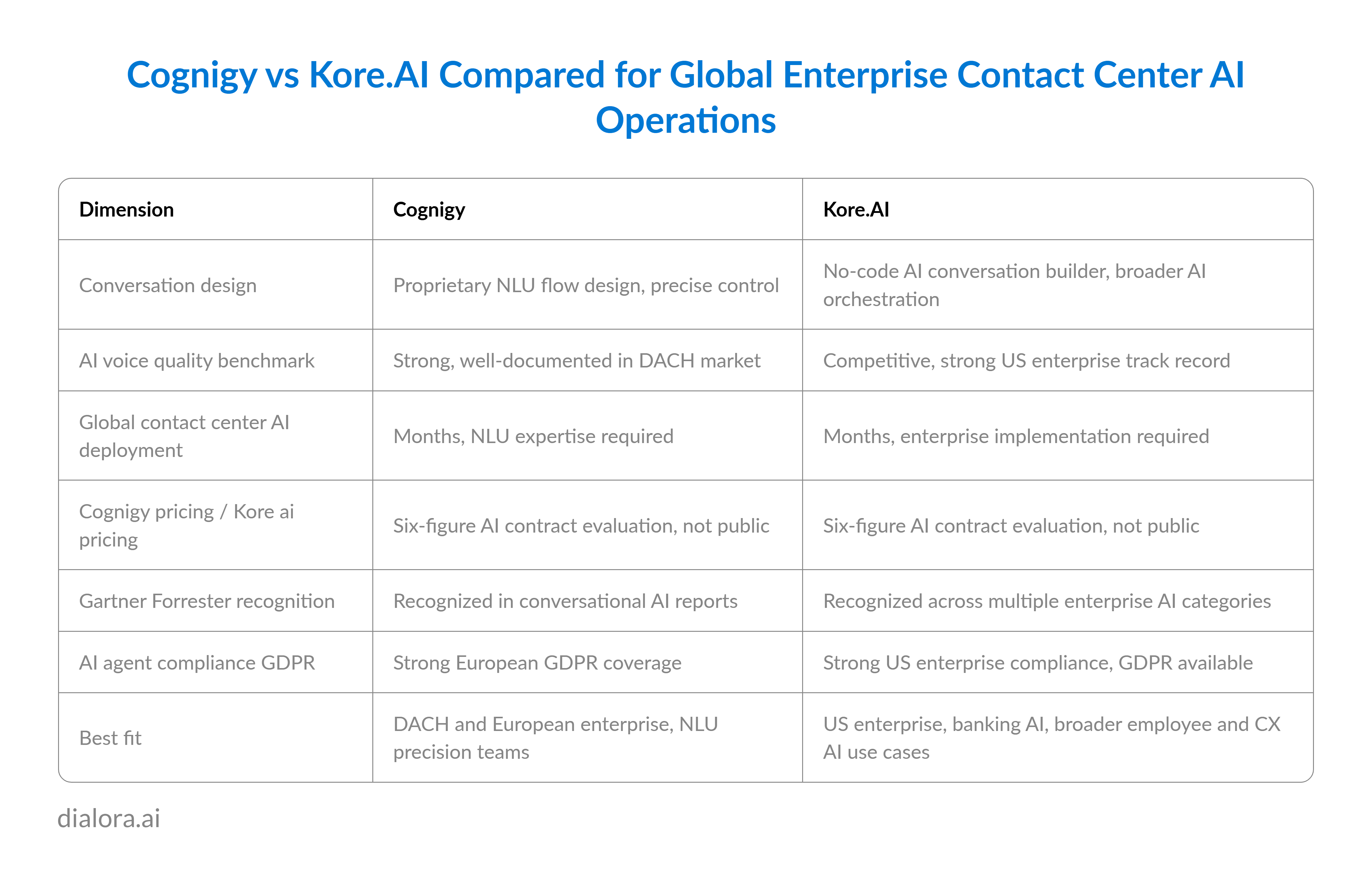 Cognigy vs Kore.AI Compared for Global Enterprise Contact Center AI Operations - Preview