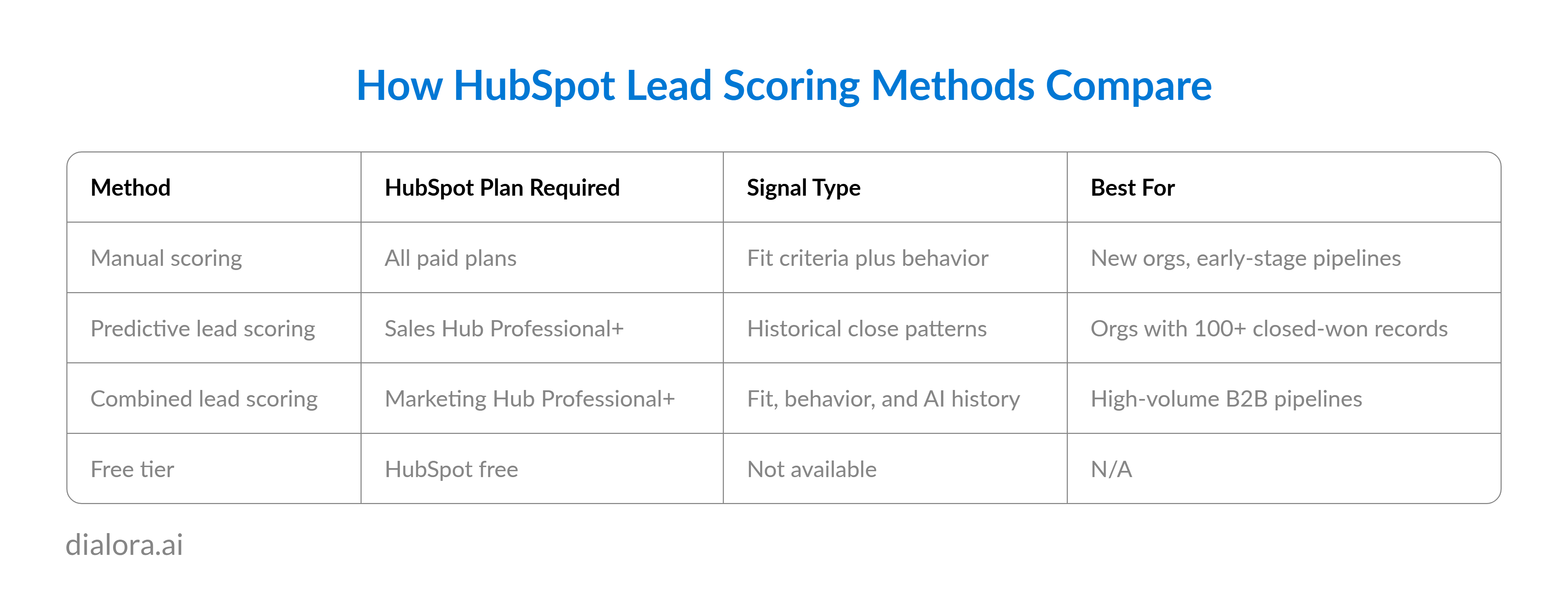 How HubSpot Lead Scoring Methods Compare - Preview
