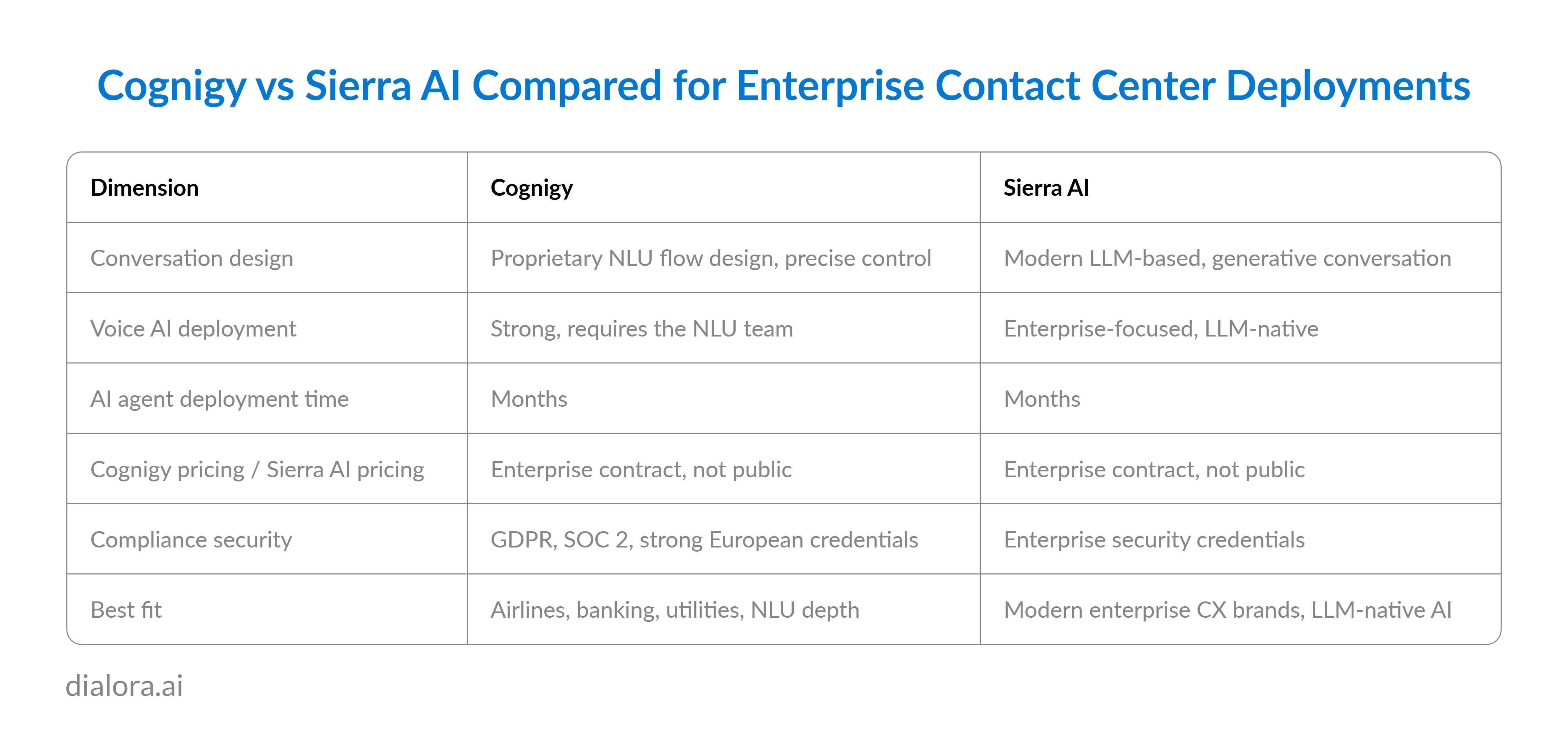 Cognigy vs Sierra AI Compared for Enterprise Contact Center Deployments - Preview