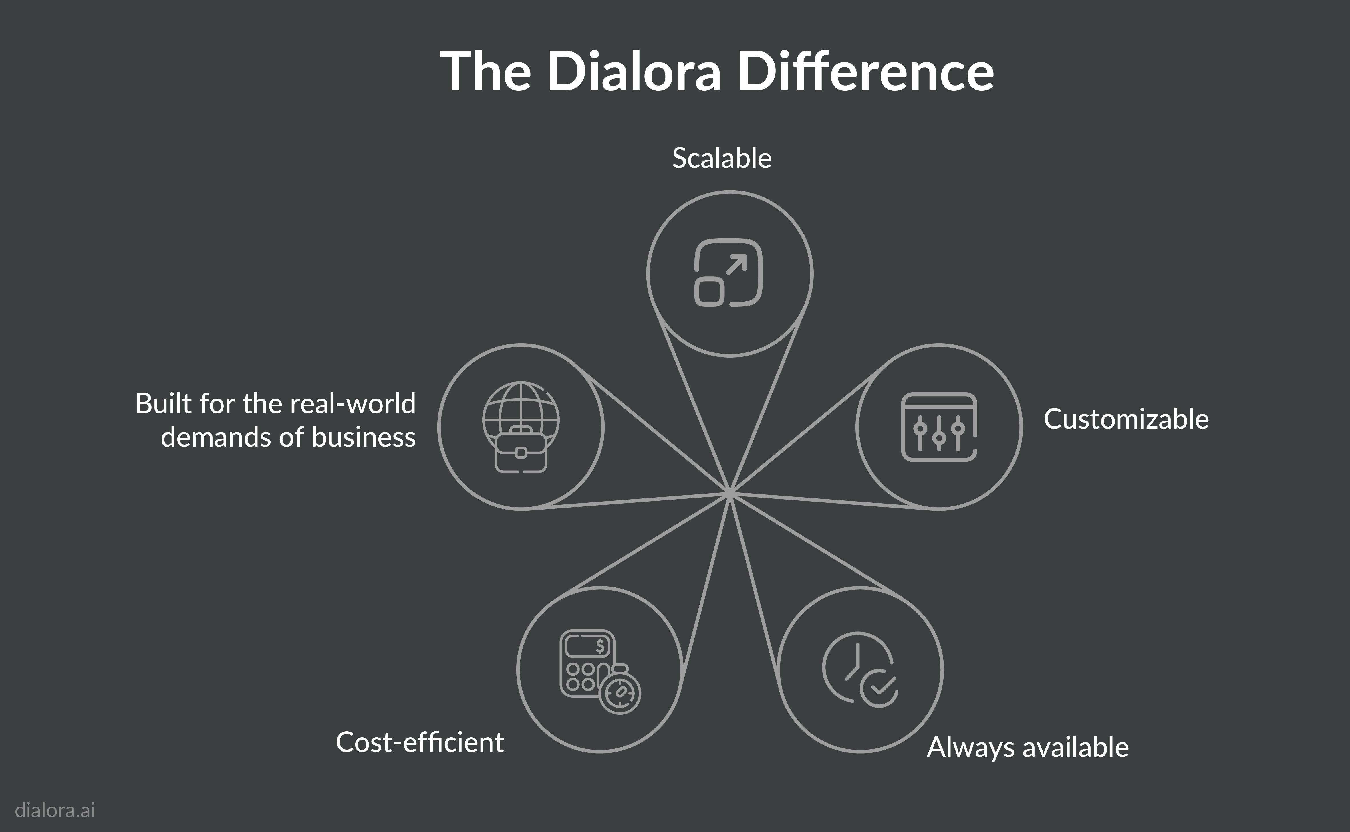 The Dialora Difference - Preview