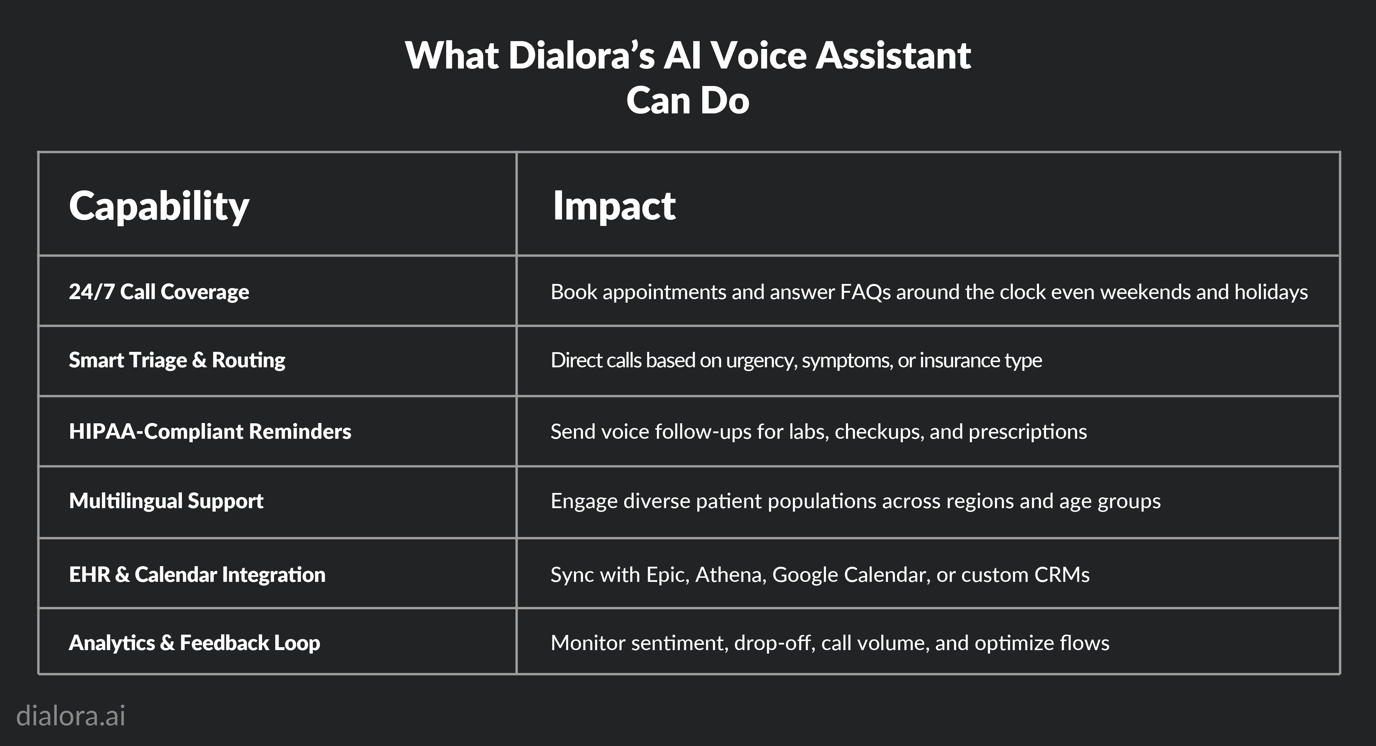 What Dialora’s AI Voice Assistant Can Do - Preview