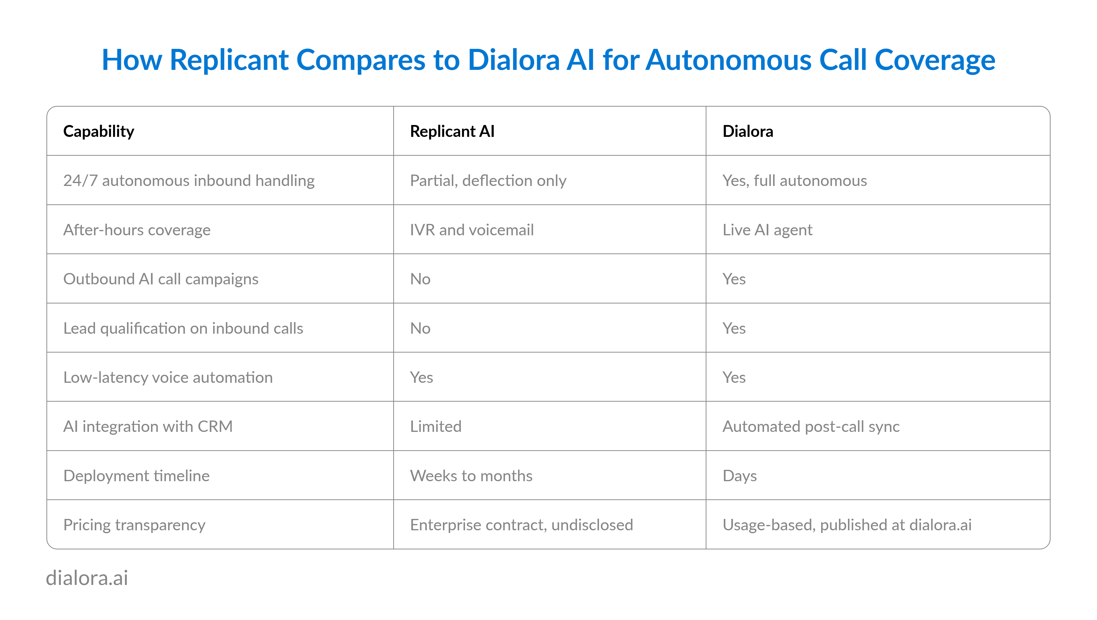 How Replicant Compares to Dialora AI for Autonomous Call Coverage - Preview