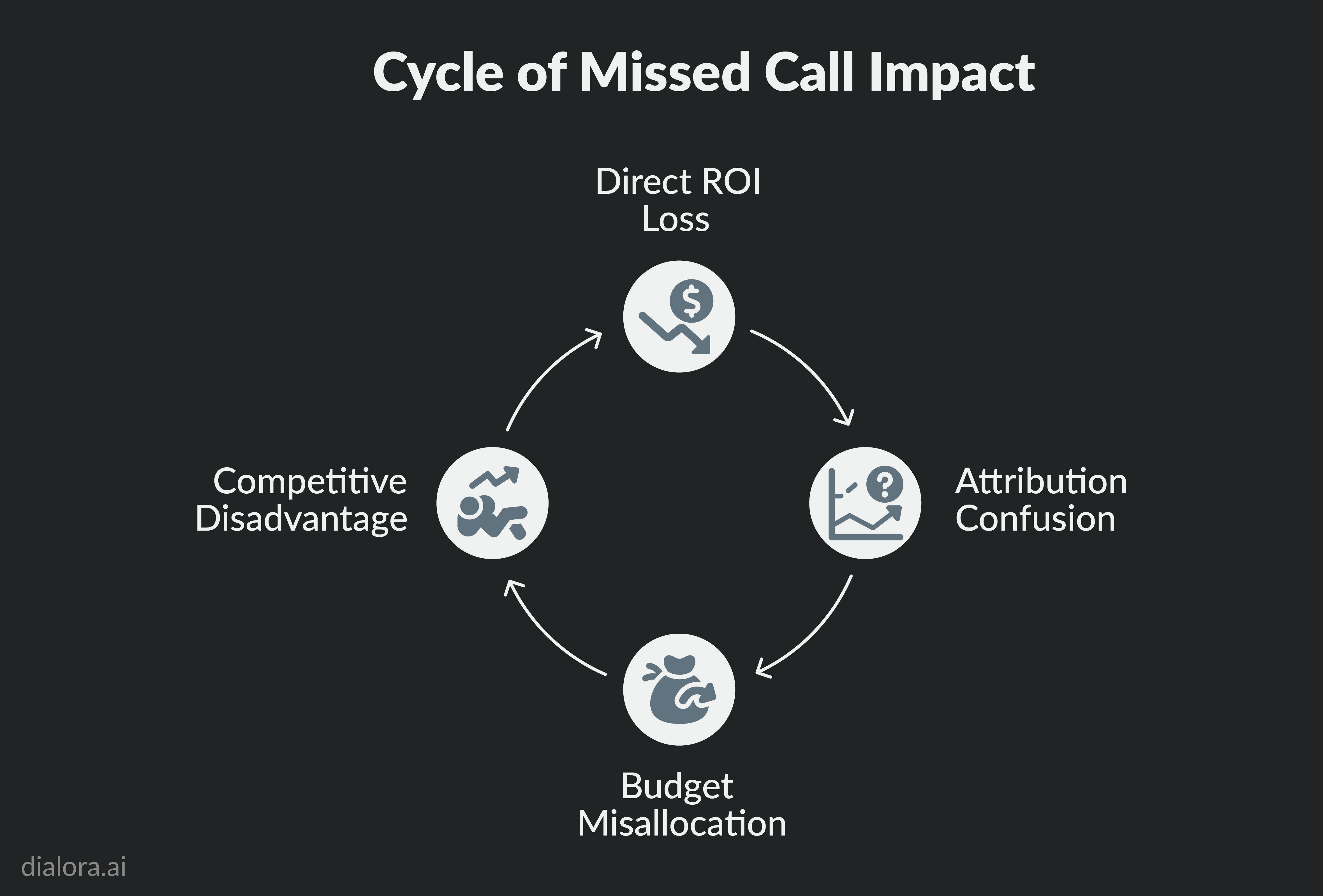 cycle of missed call impact - Preview