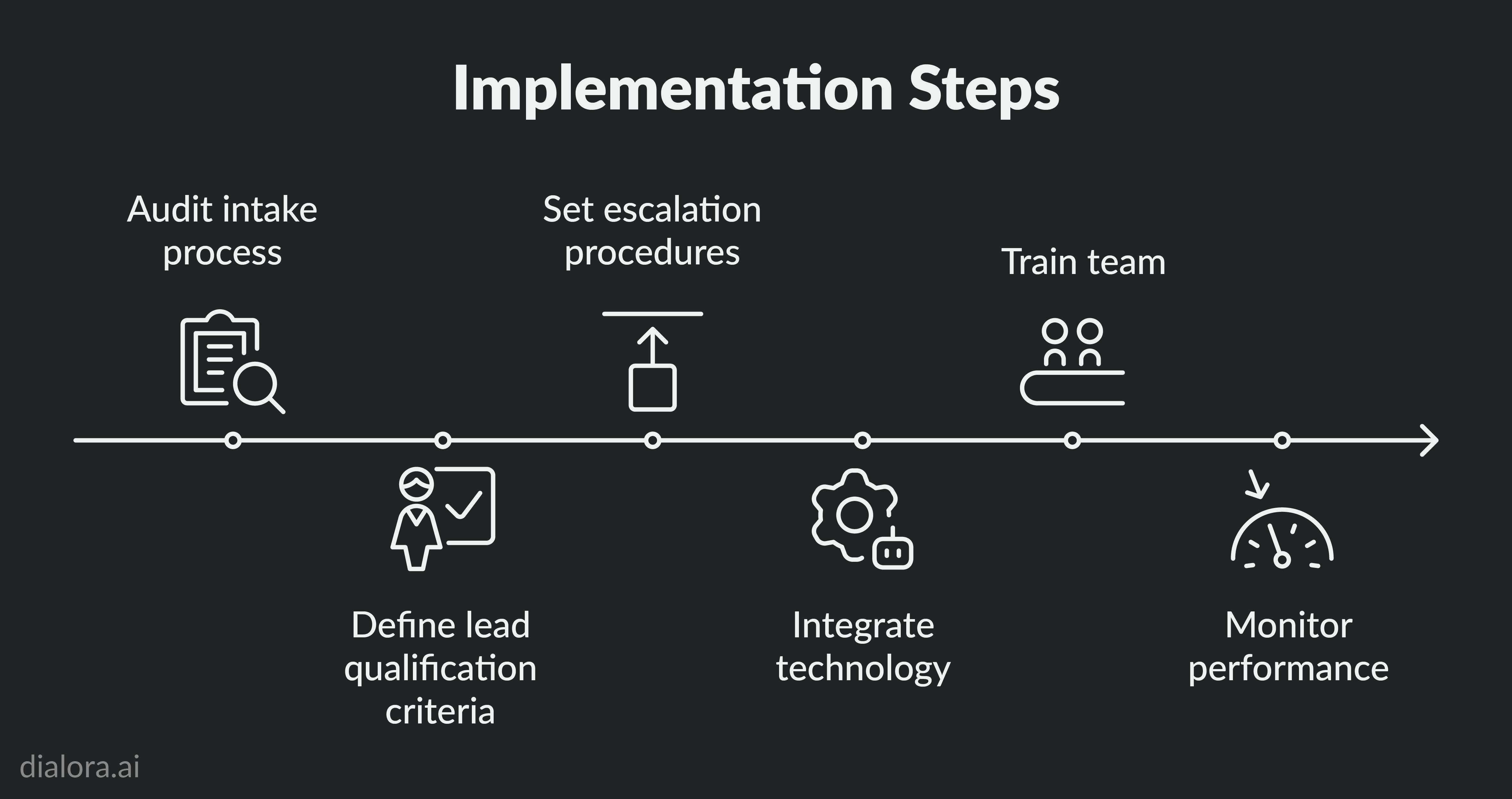 implementation steps - Preview