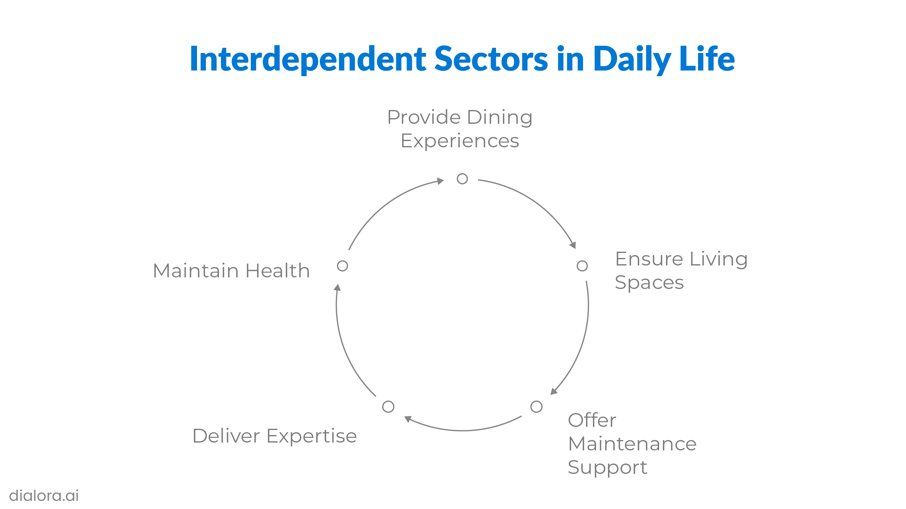 interdependent sectors in daily life - Preview