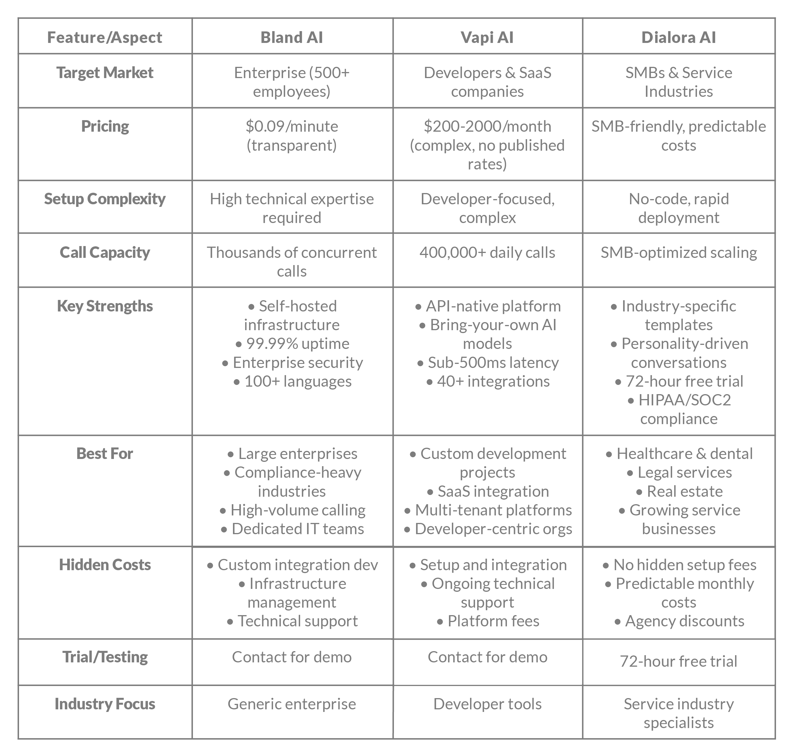 Bland AI vs. Vapi AI vs. Dialora AI - Preview