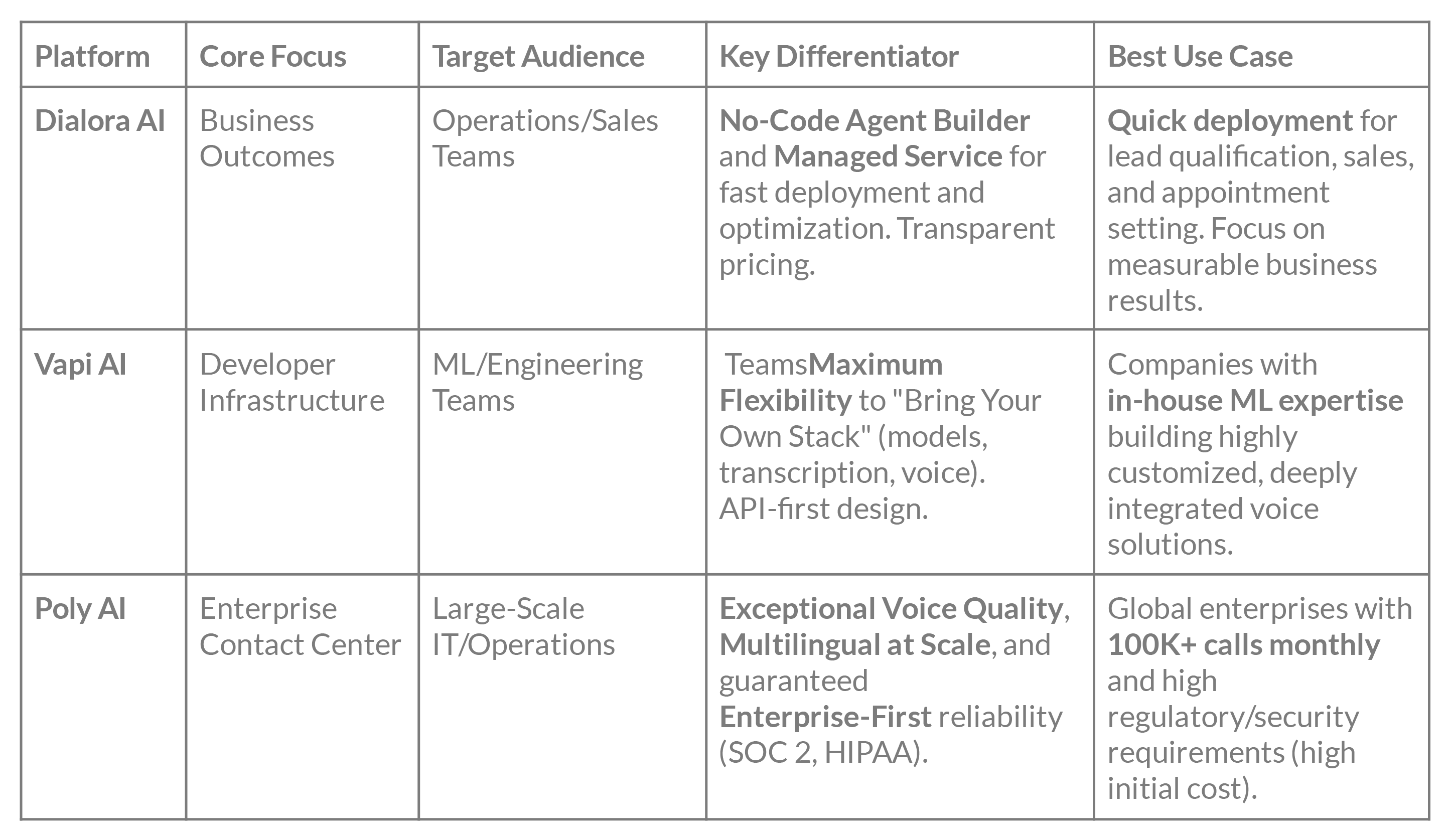 Dialora AI vs Vapi AI vs Poly AI - Preview