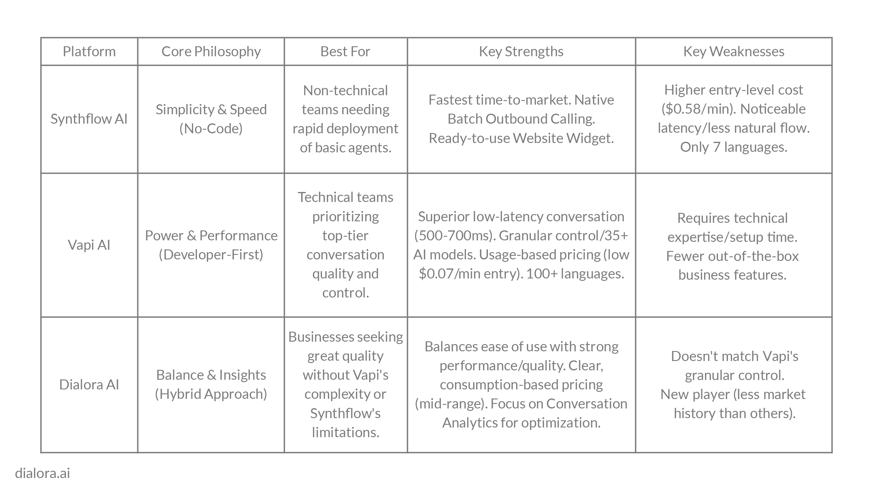 Synthflow AI vs Vapi AI vs dialora ai - Preview