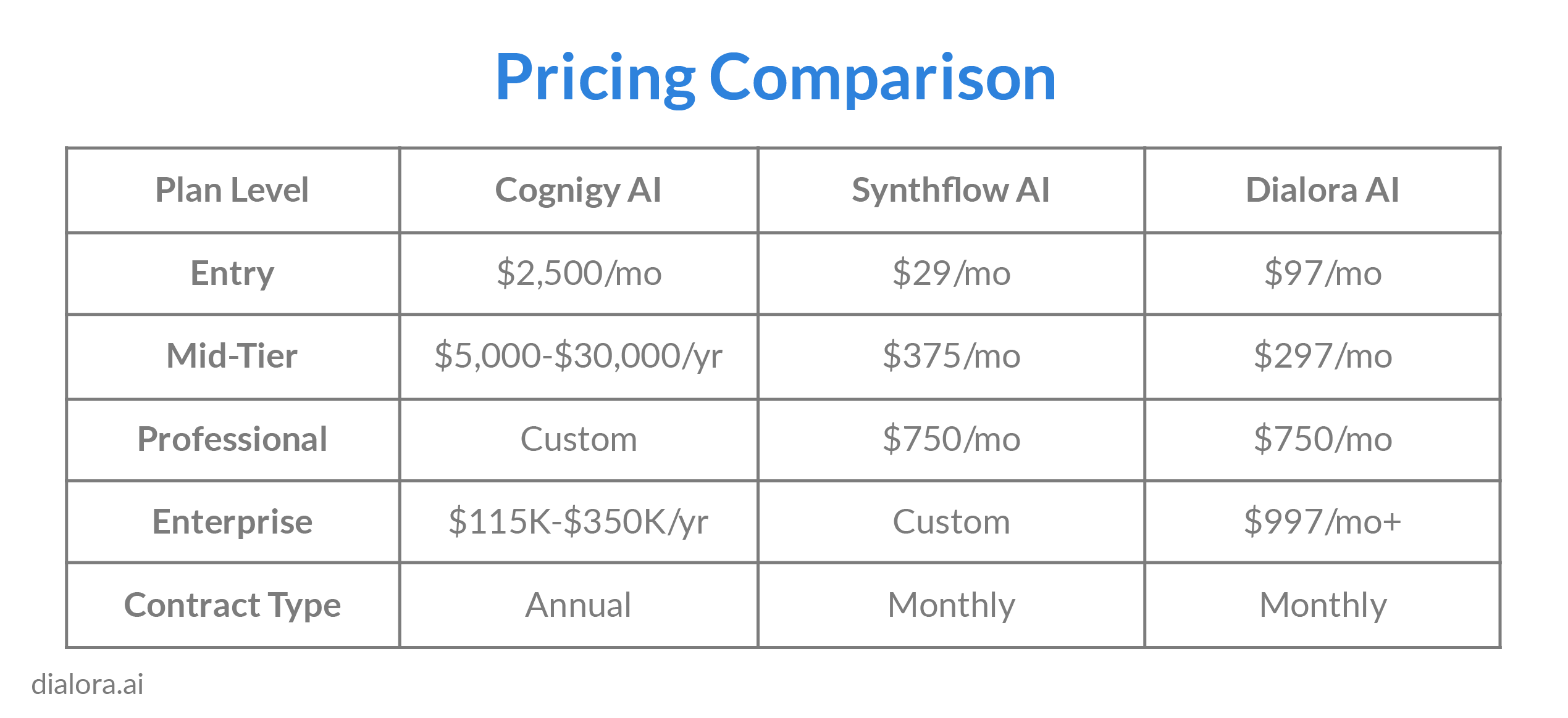 Cognigy vs Synthflow AI vs dialora - Preview