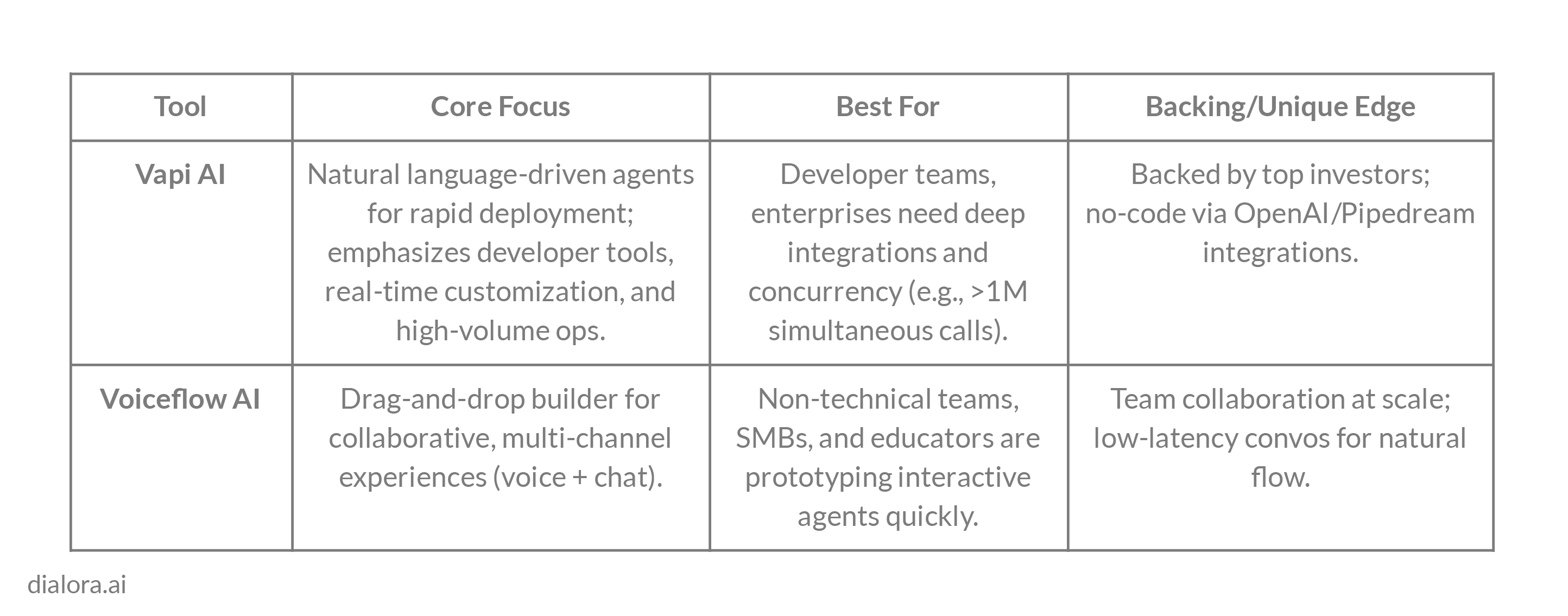 Overviews: Vapi AI vs Voiceflow AI - Preview