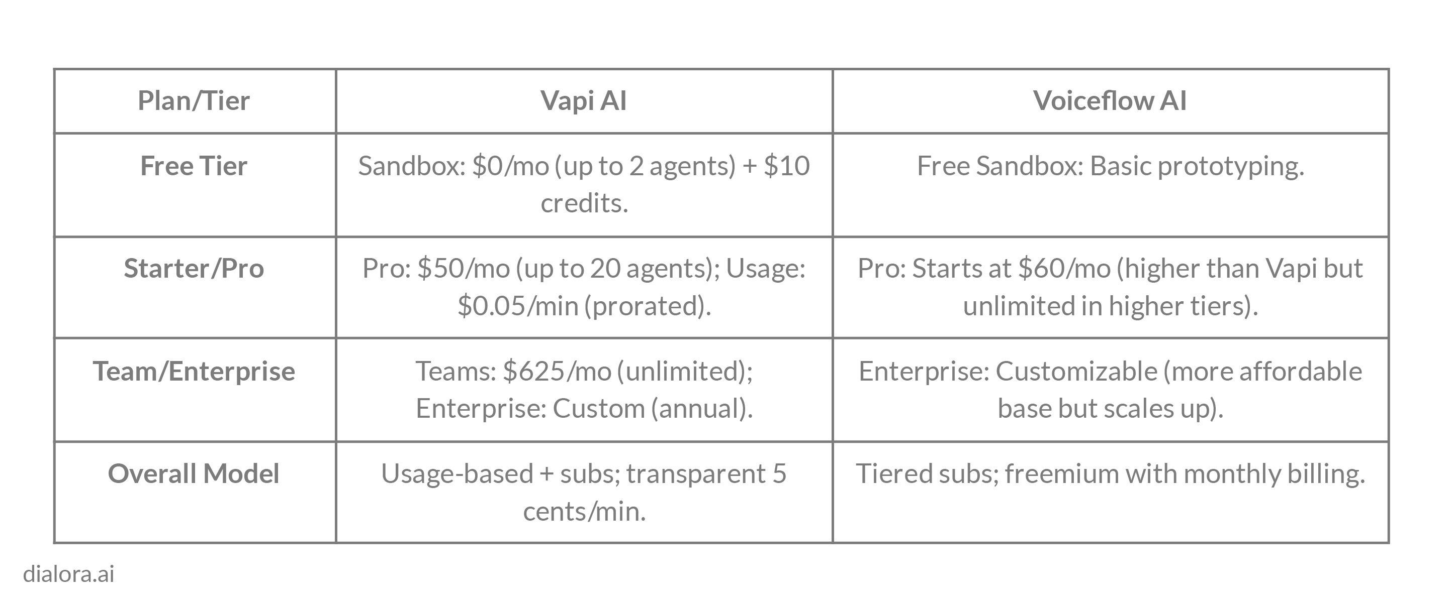 Pricing for vapi & Voiceflow  - Preview