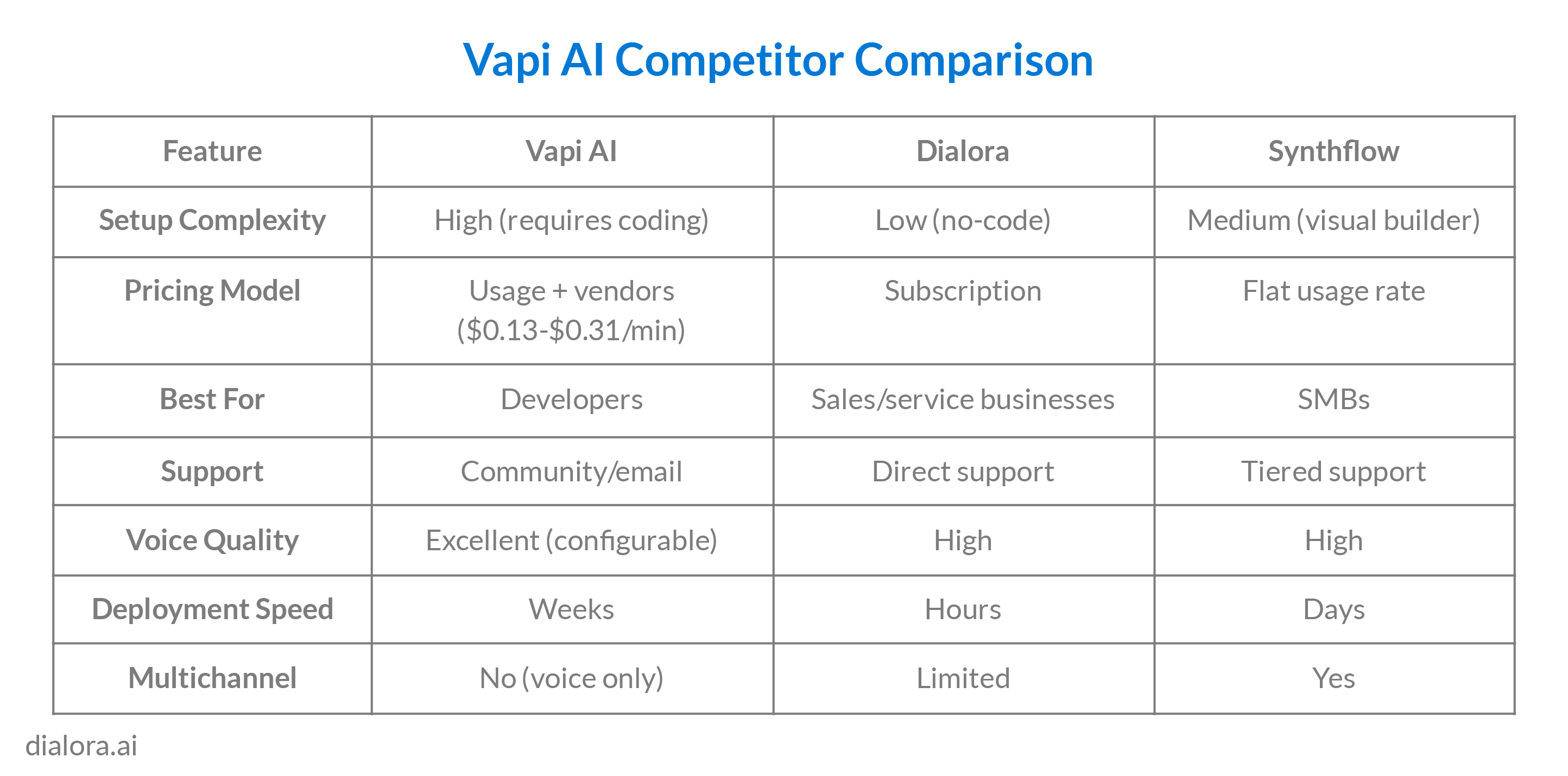 Vapi AI Competitor Comparison - Preview