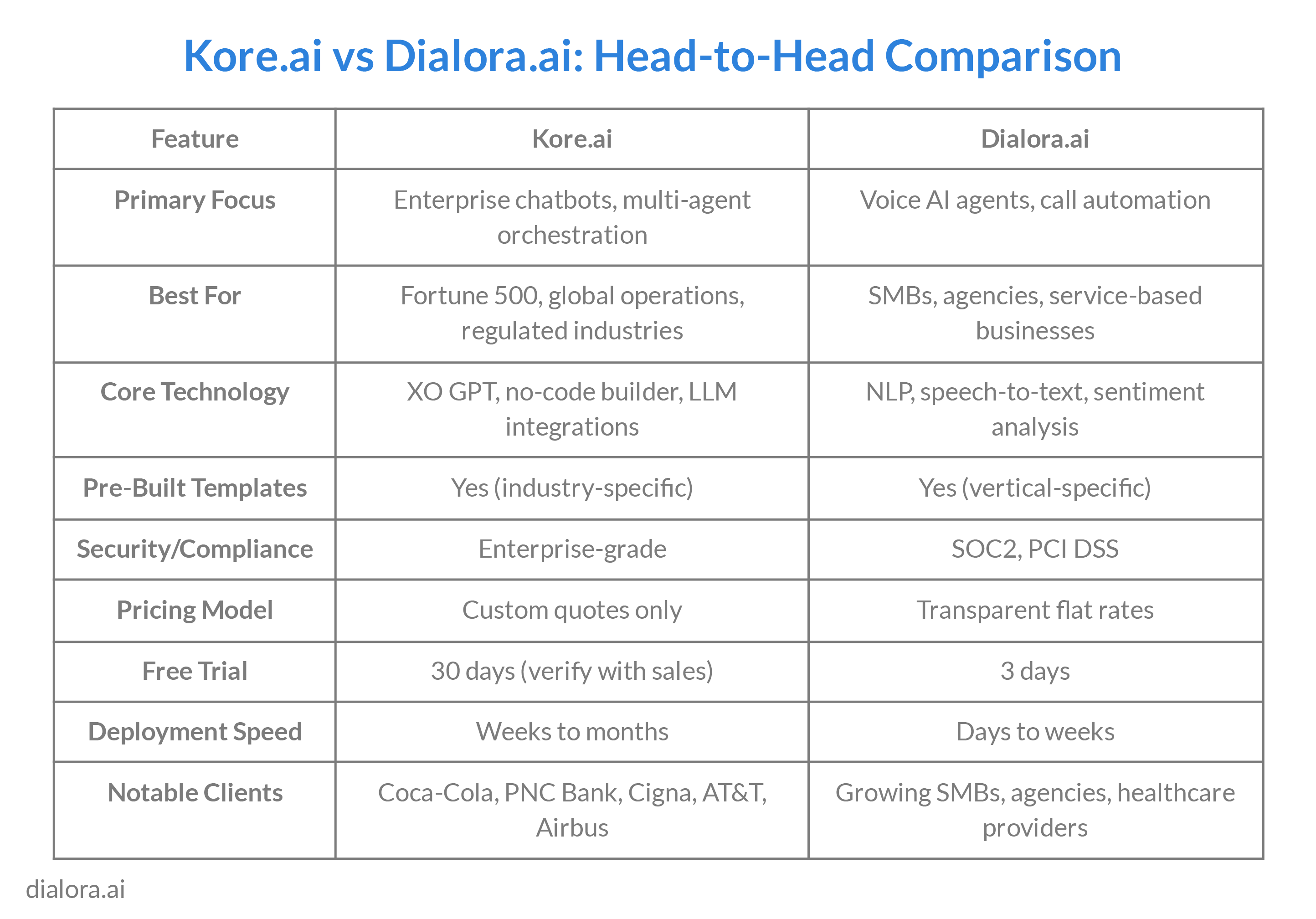 Kore ai vs Dialora ai: Head-to-Head Comparison - Preview