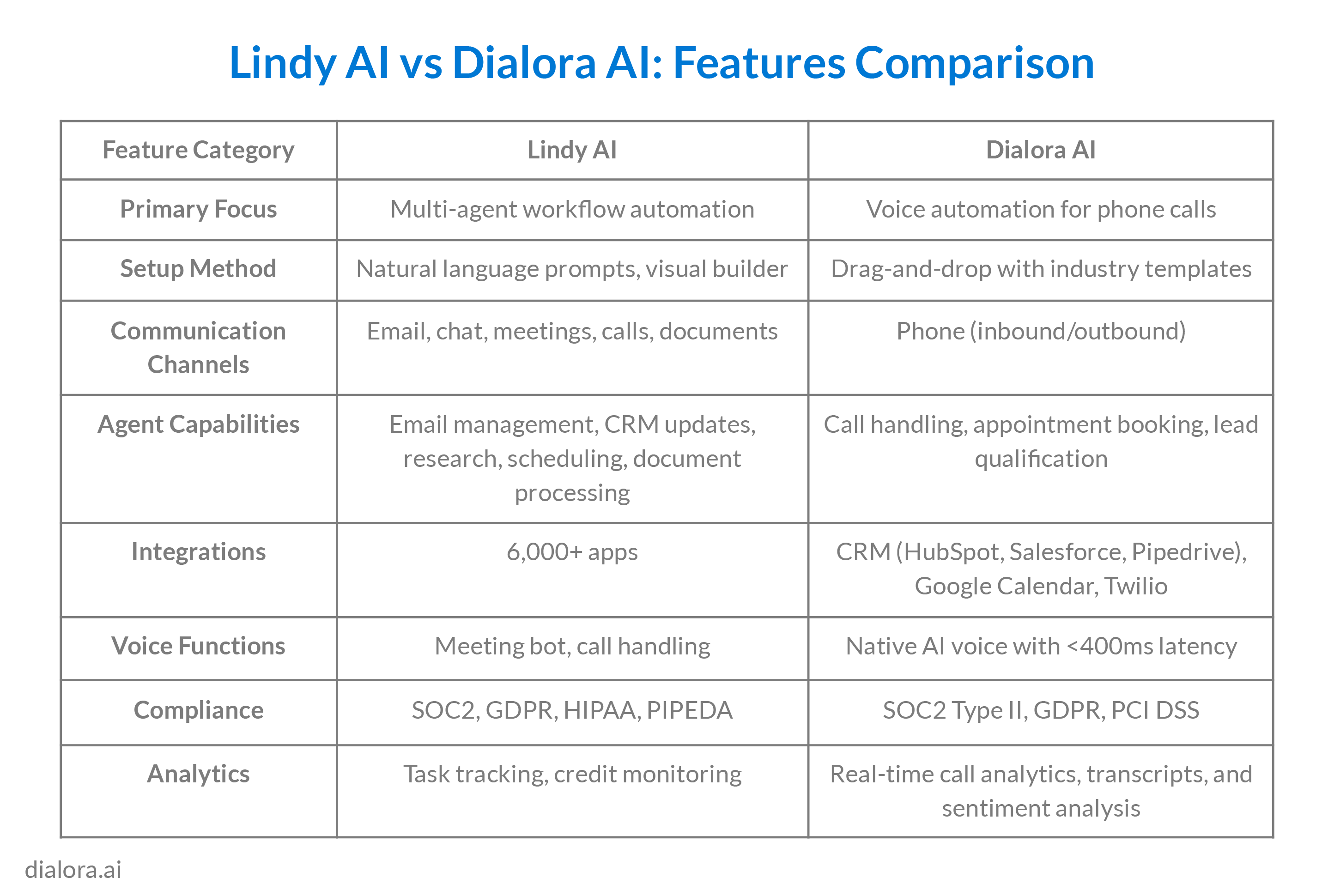 Lindy AI vs Dialora AI: Features Comparison - Preview