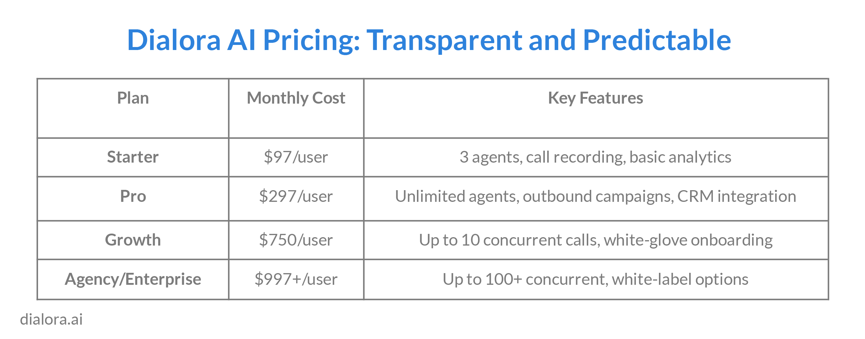 Dialora AI Pricing - Preview