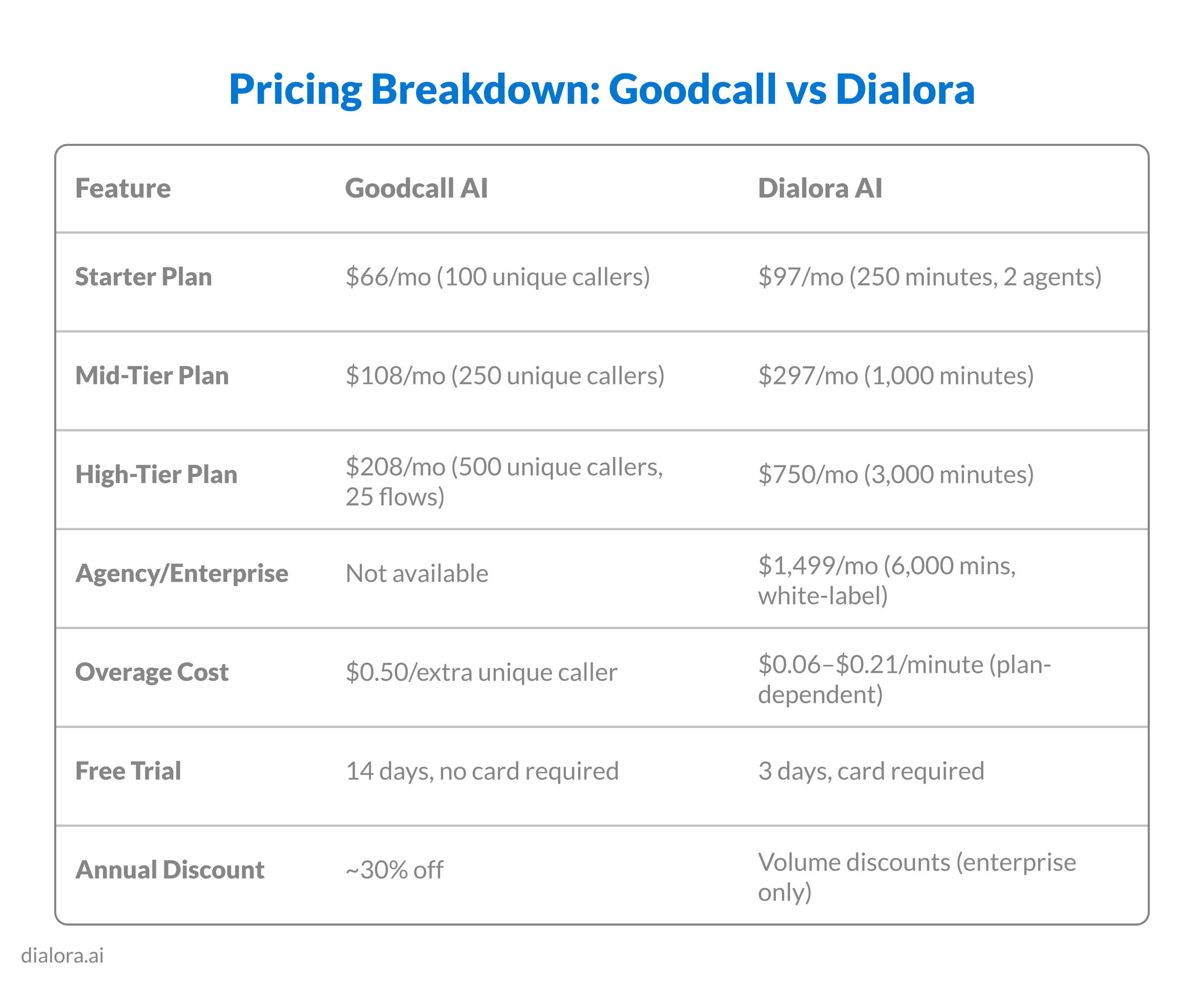 Pricing Breakdown: Goodcall vs Dialora - Preview