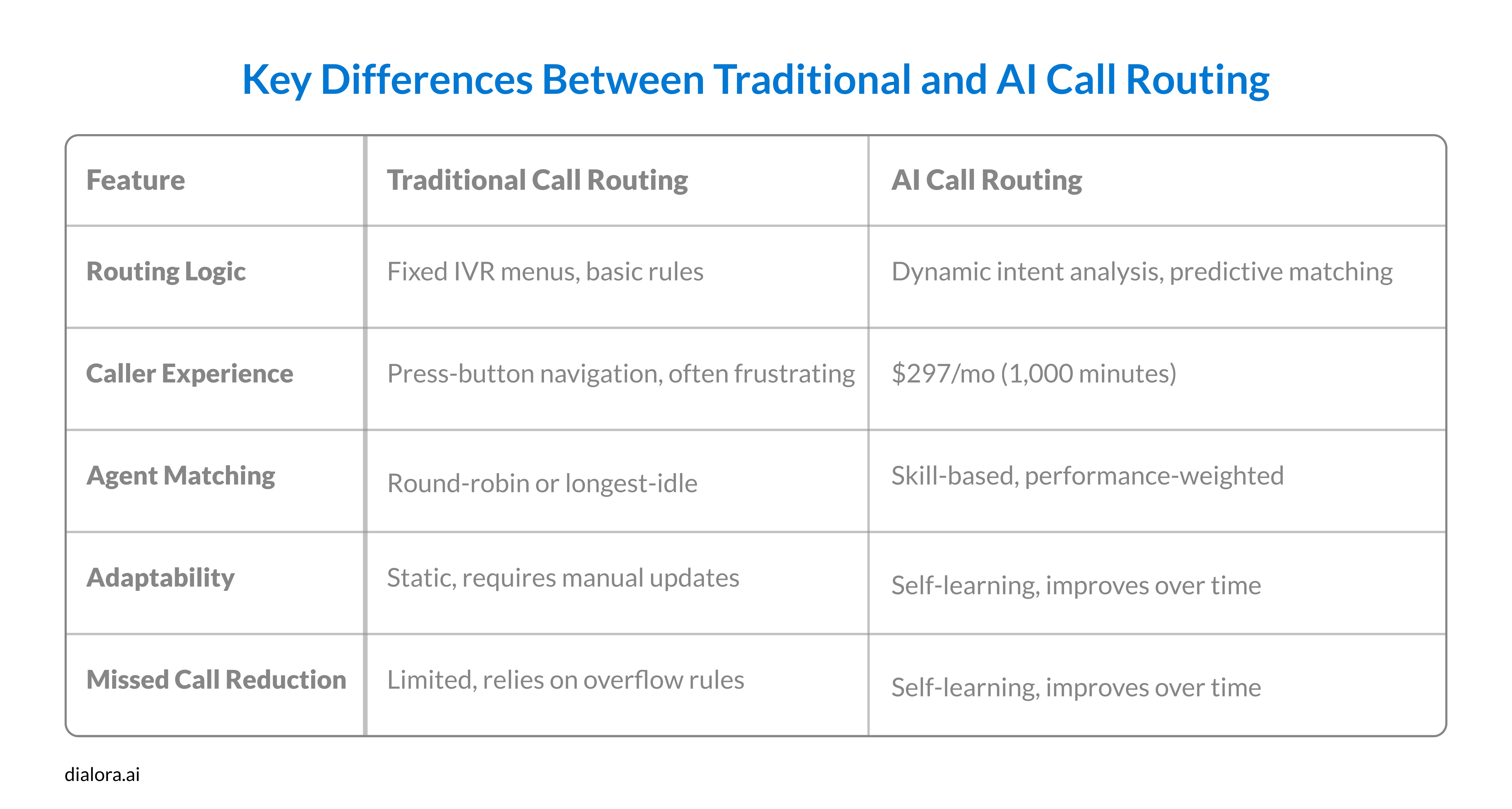 Key Differences Between Traditional and AI Call Routing - Preview