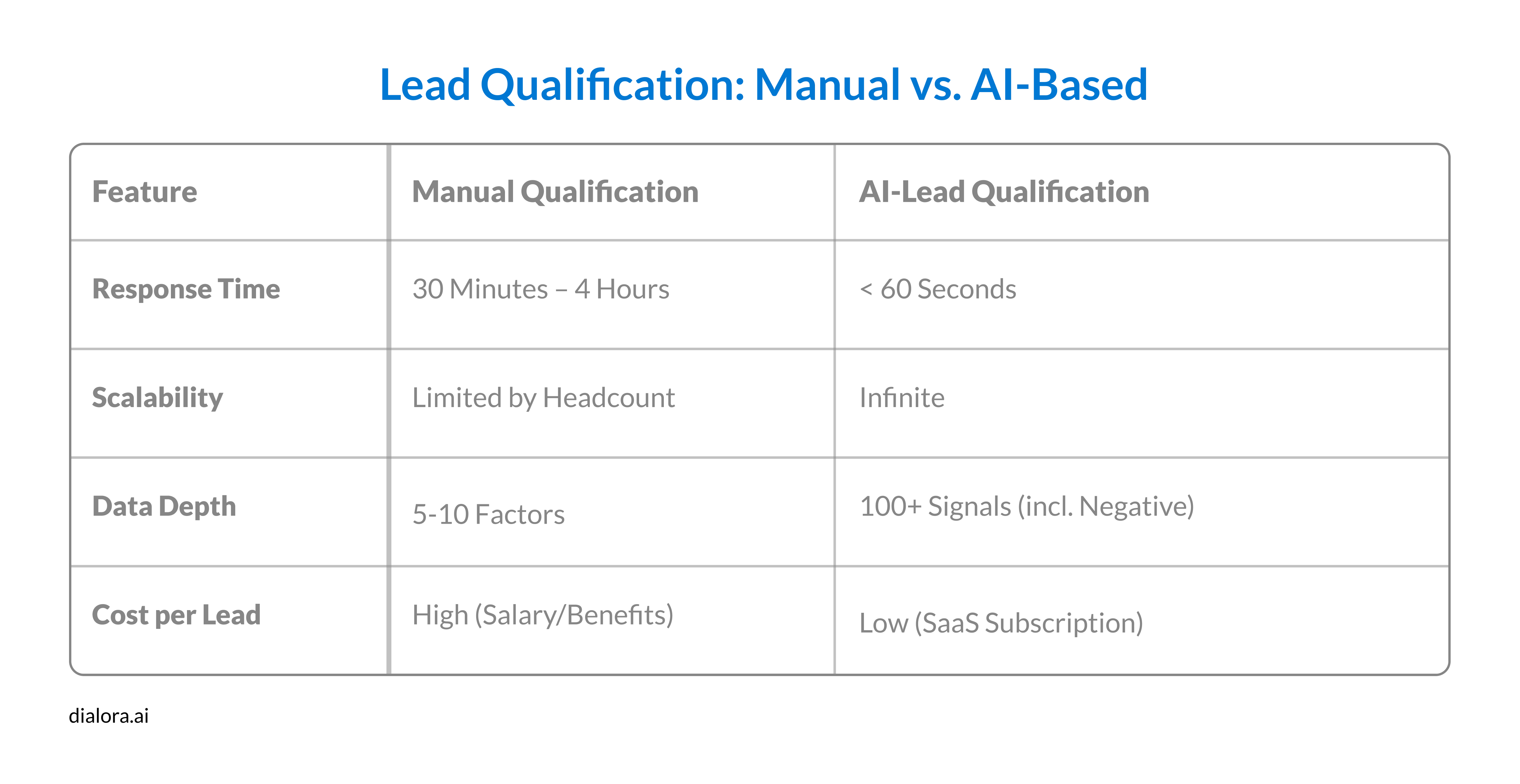 Lead Qualification: Manual vs. AI-Based - Preview