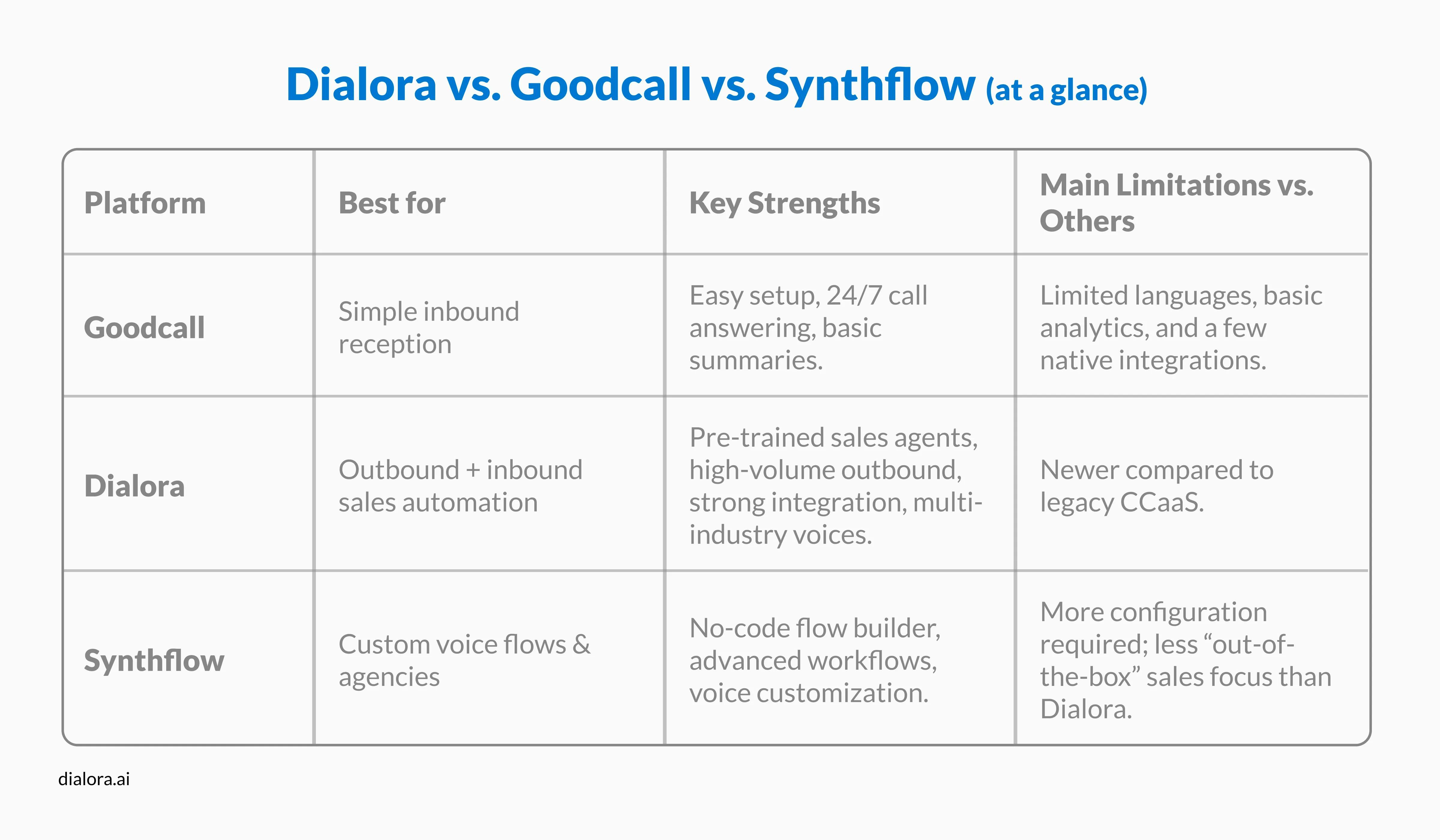 Dialora vs. Goodcall vs. Synthflow - Preview