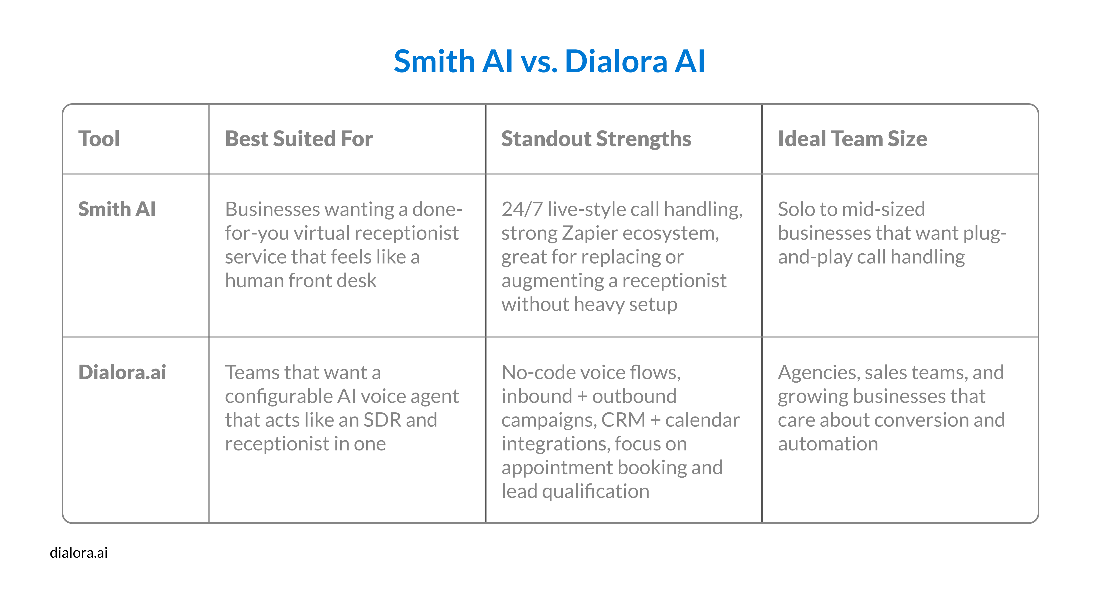 Smith AI vs. Dialora AI - Preview