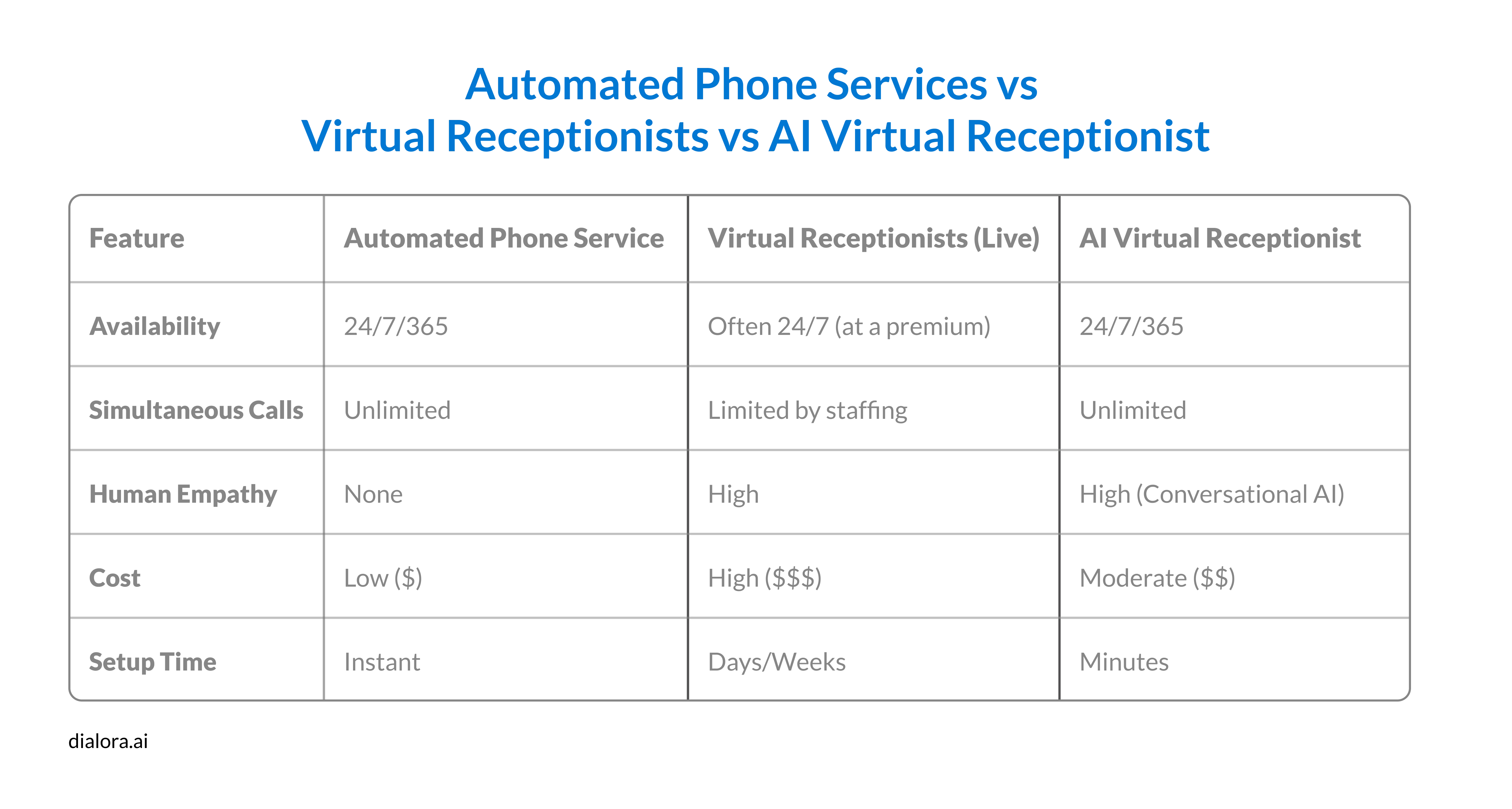 Automated Phone Services vs Virtual Receptionists vs AI Virtual Receptionist - Preview