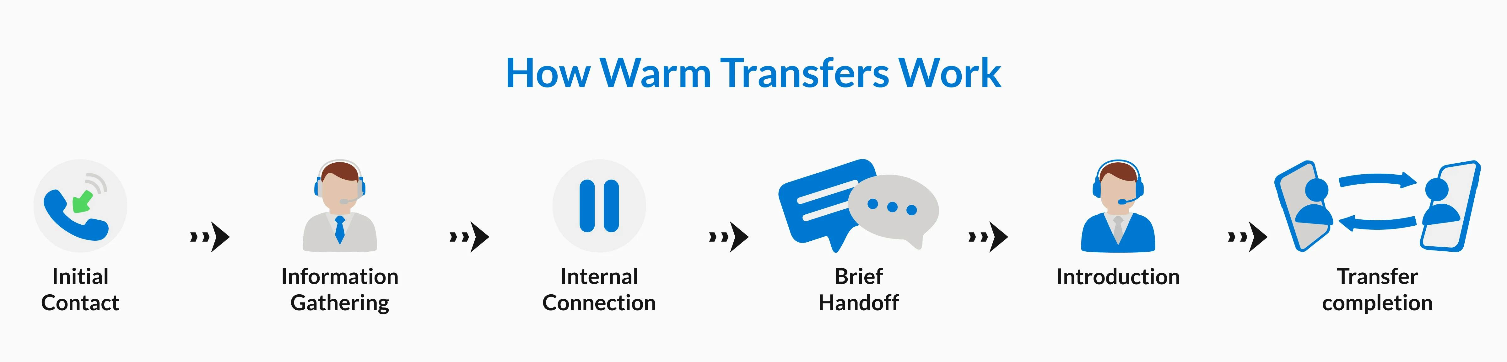 How Warm Transfer Works - Preview