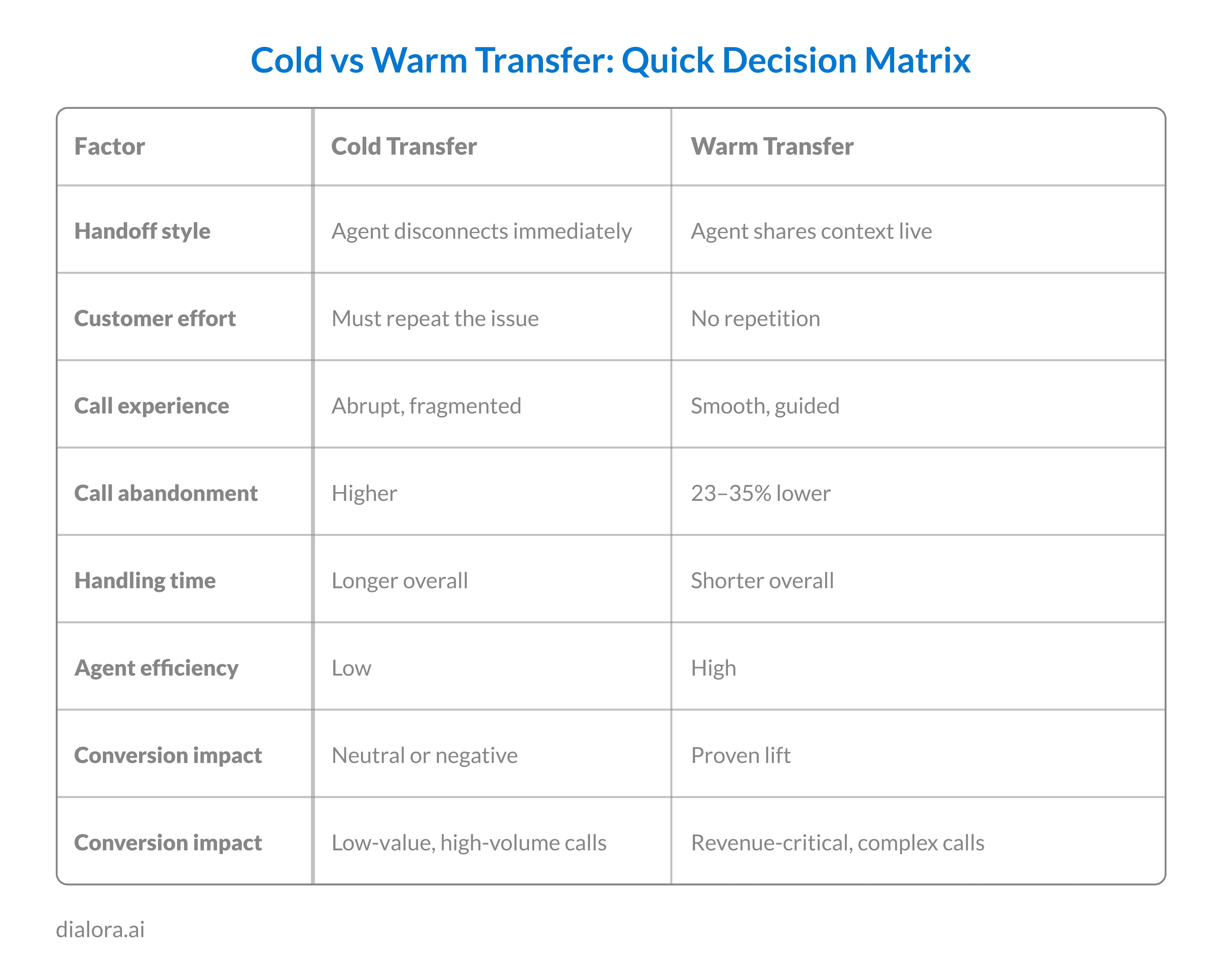 Warm Transfer call vs Cold Transfer call - Preview