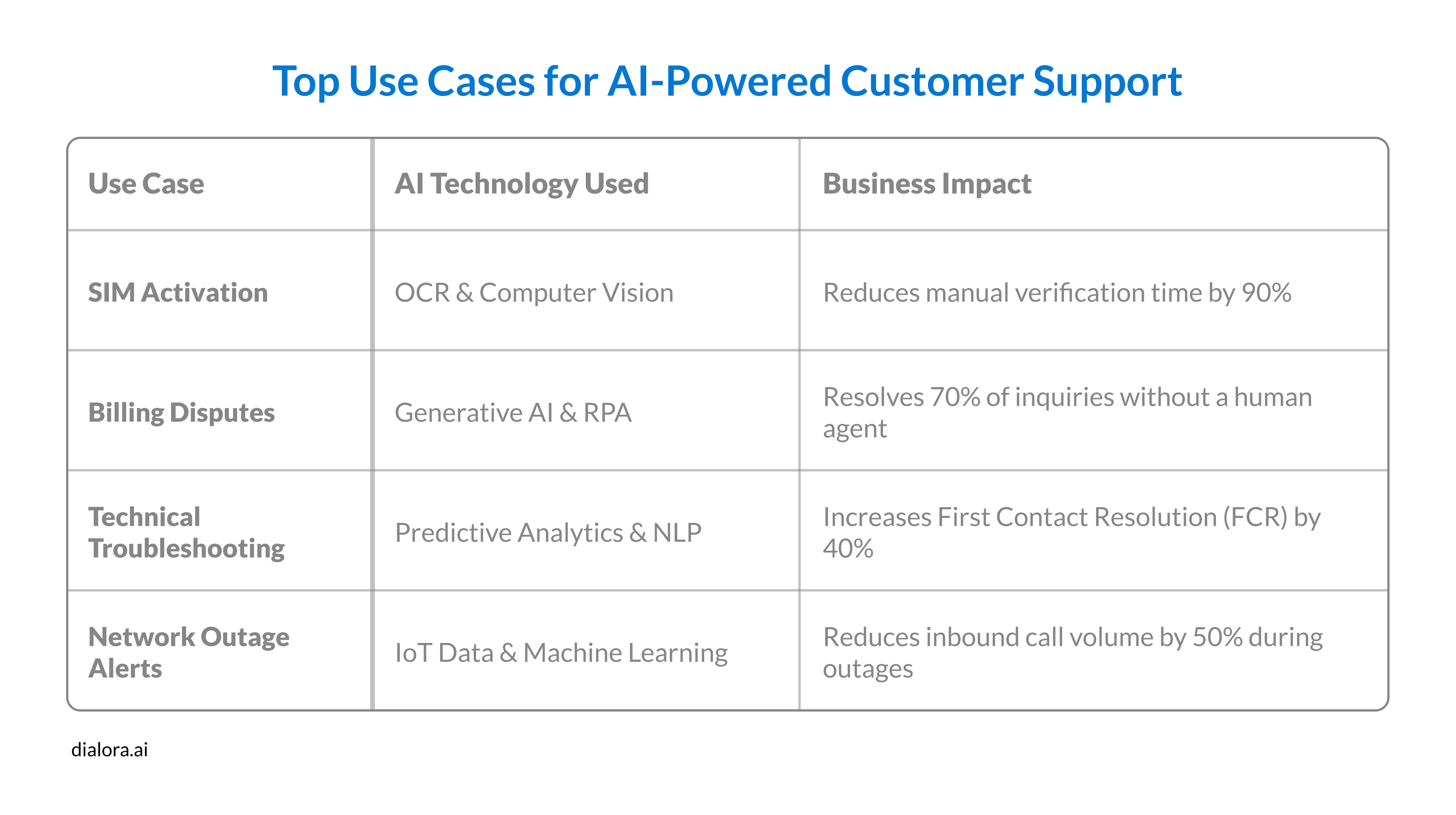 What is AI Customer Support Automation in Telecom? - Preview