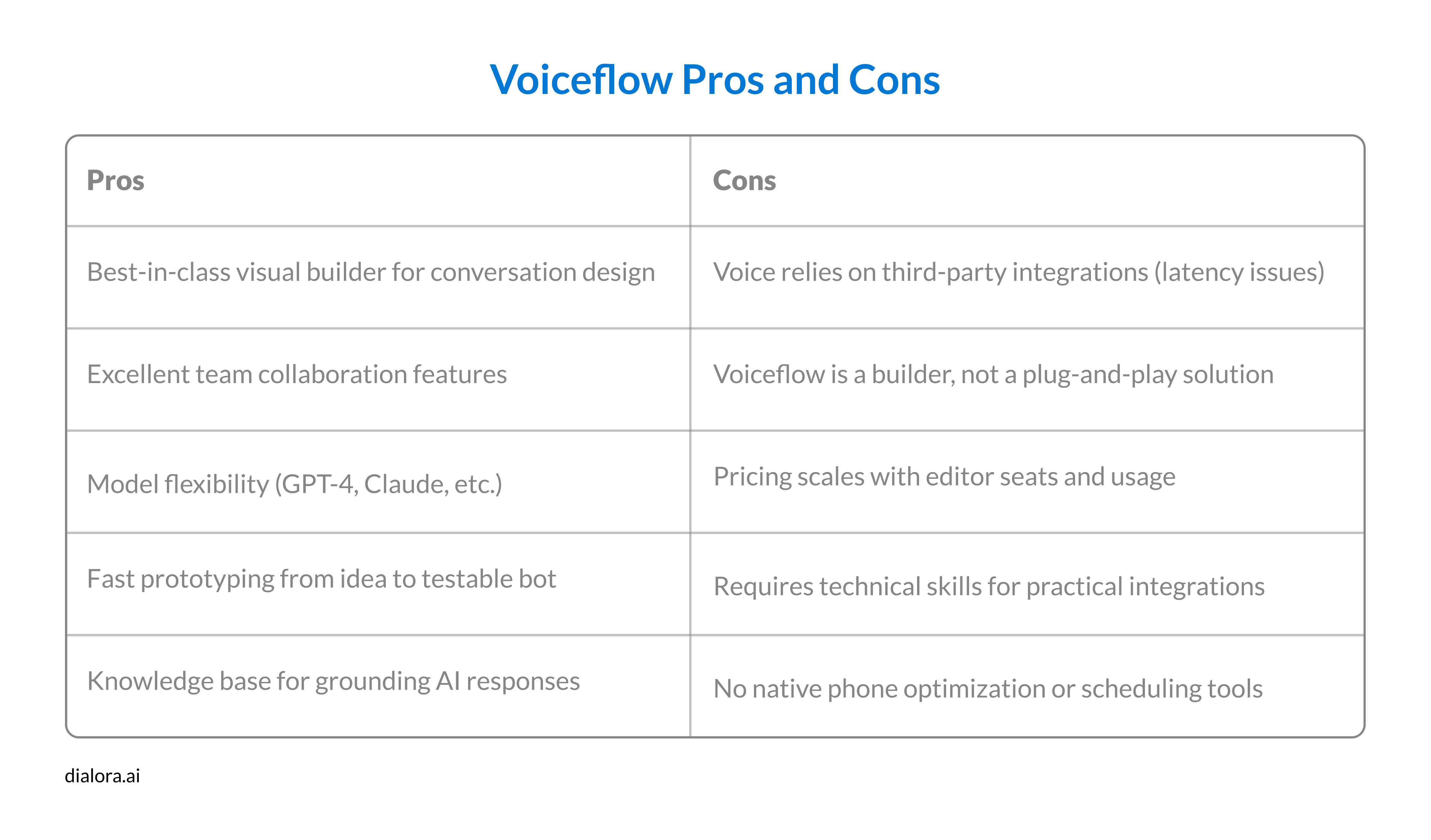 Voiceflow Pros and Cons - Preview