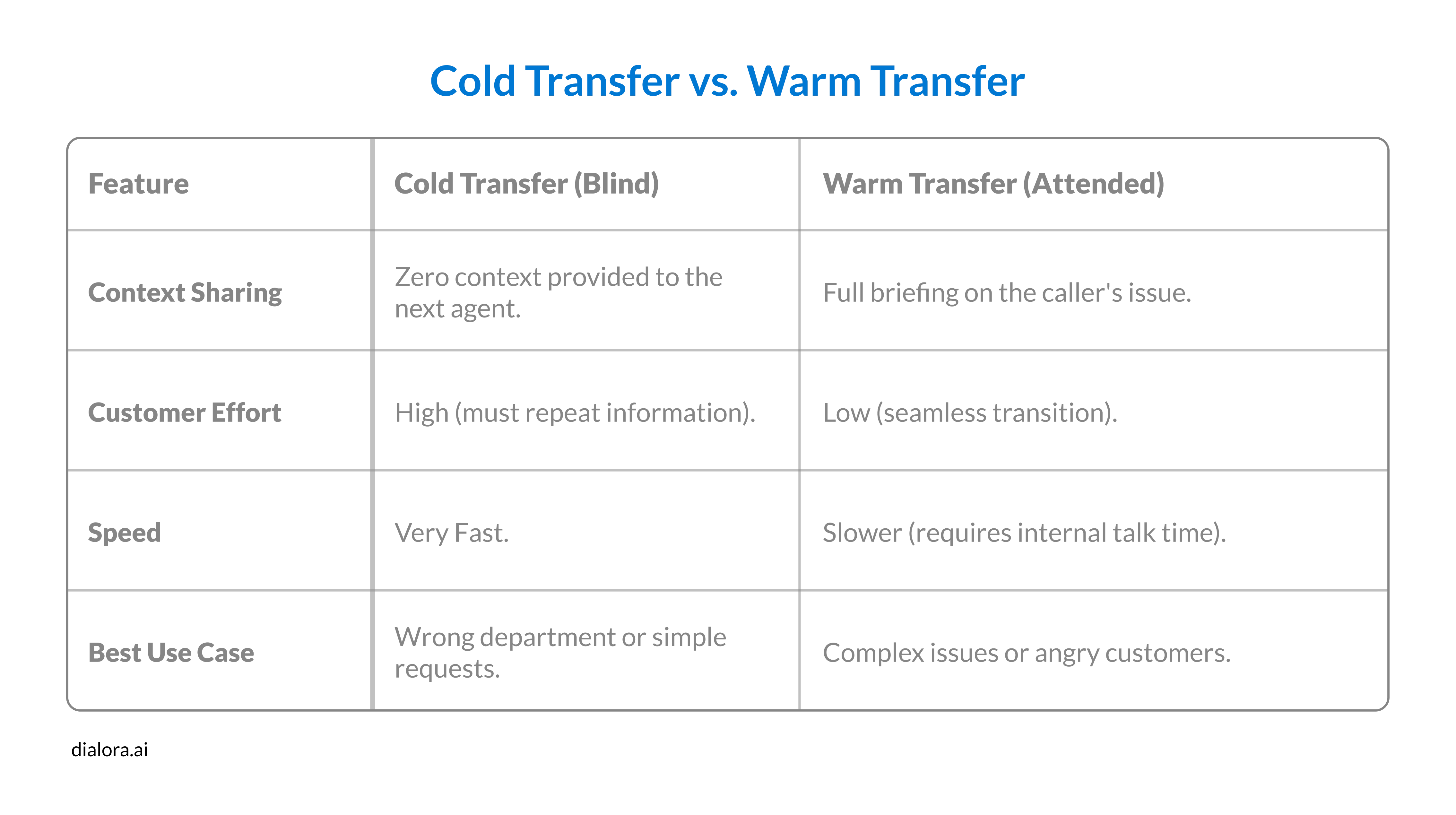 Comparing a cold and a warm transfer - Preview